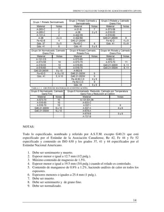 DISENO Y CALCULO DE TANQUES DE ALMACENAMIENTO (API 650)
14
TABLA 1.1. GRUPOS DE MATERIALES (CONTINUACIÓN).
NOTAS:
Todo lo especificado, nombrado y referido por A.S.T.M. excepto G40.21 que está
especificado por el Estándar de la Asociación Canadiense, Re 42, Fe 44 y Fe 52
especificado y contenido en ISO 630 y los grados 37, 41 y 44 especificados por el
Estándar Nacional Americano.
1. Debe ser semimuerto y muerto.
2. Espesor menor o igual a 12.7 mm (1/2 pulg.).
3. Máximo contenido de magnesio de 1.5%.
4. Espesor menor o igual a 19.5 mm (3/4 pulg.) cuando el rolado es controlado.
5. Contenido de manganeso de 0.8% a 1.2%, haciendo análisis de calor en todos los
espesores.
6. Espesores menores o iguales a 25.4 mm (1 pulg.).
7. Debe ser muerto.
8. Debe ser semimuerto y de grano fino.
9. Debe ser normalizado.
 