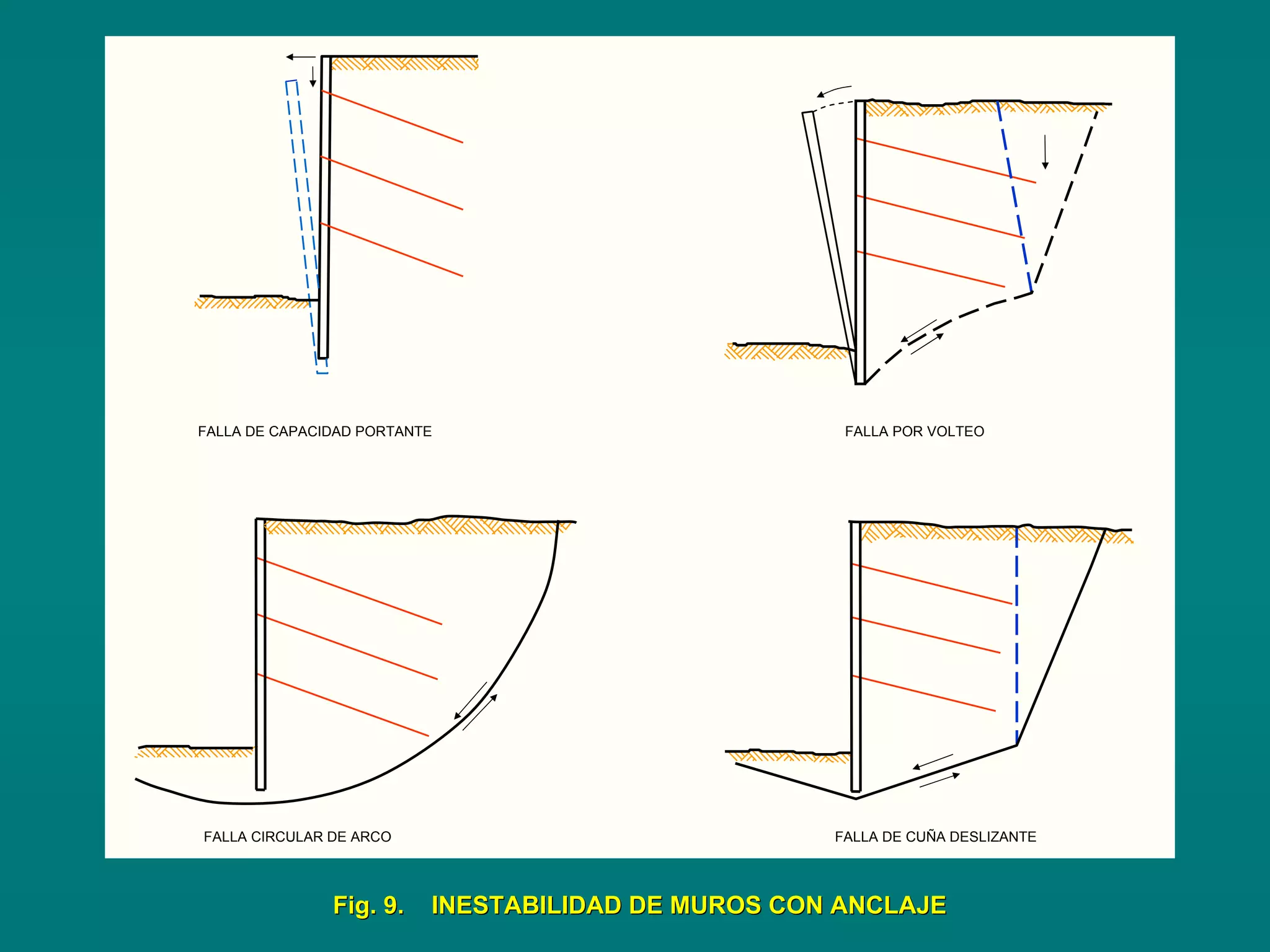 FALLA DE CAPACIDAD PORTANTE FALLA POR VOLTEO
FALLA CIRCULAR DE ARCO FALLA DE CUÑA DESLIZANTE
Fig. 9. INESTABILIDAD DE MUROS CON ANCLAJEFig. 9. INESTABILIDAD DE MUROS CON ANCLAJE
 