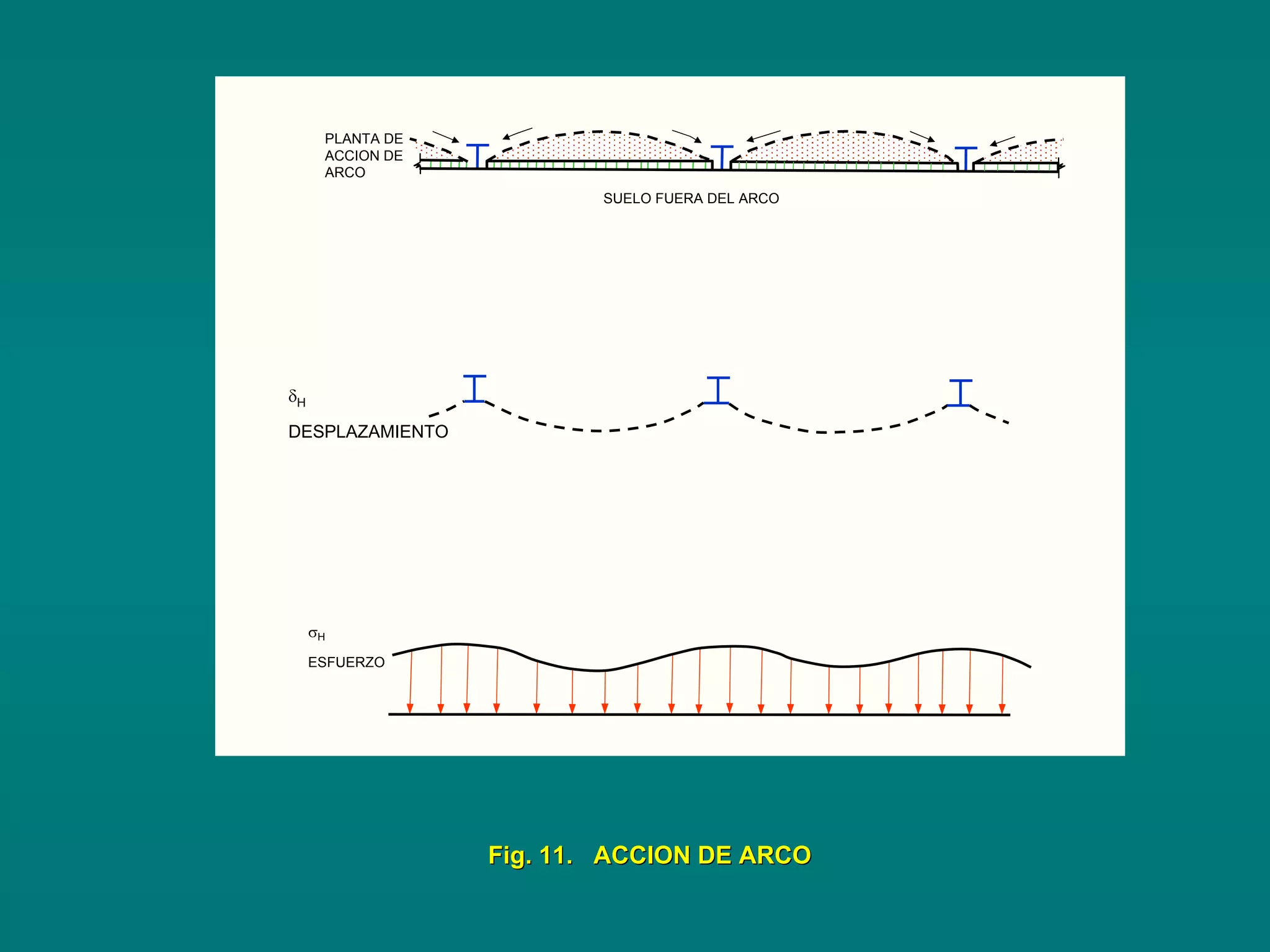 SUELO FUERA DEL ARCO
PLANTA DE
ACCION DE
ARCO
δH
DESPLAZAMIENTO
Fig. 11. ACCION DE ARCOFig. 11. ACCION DE ARCO
σH
ESFUERZO
 