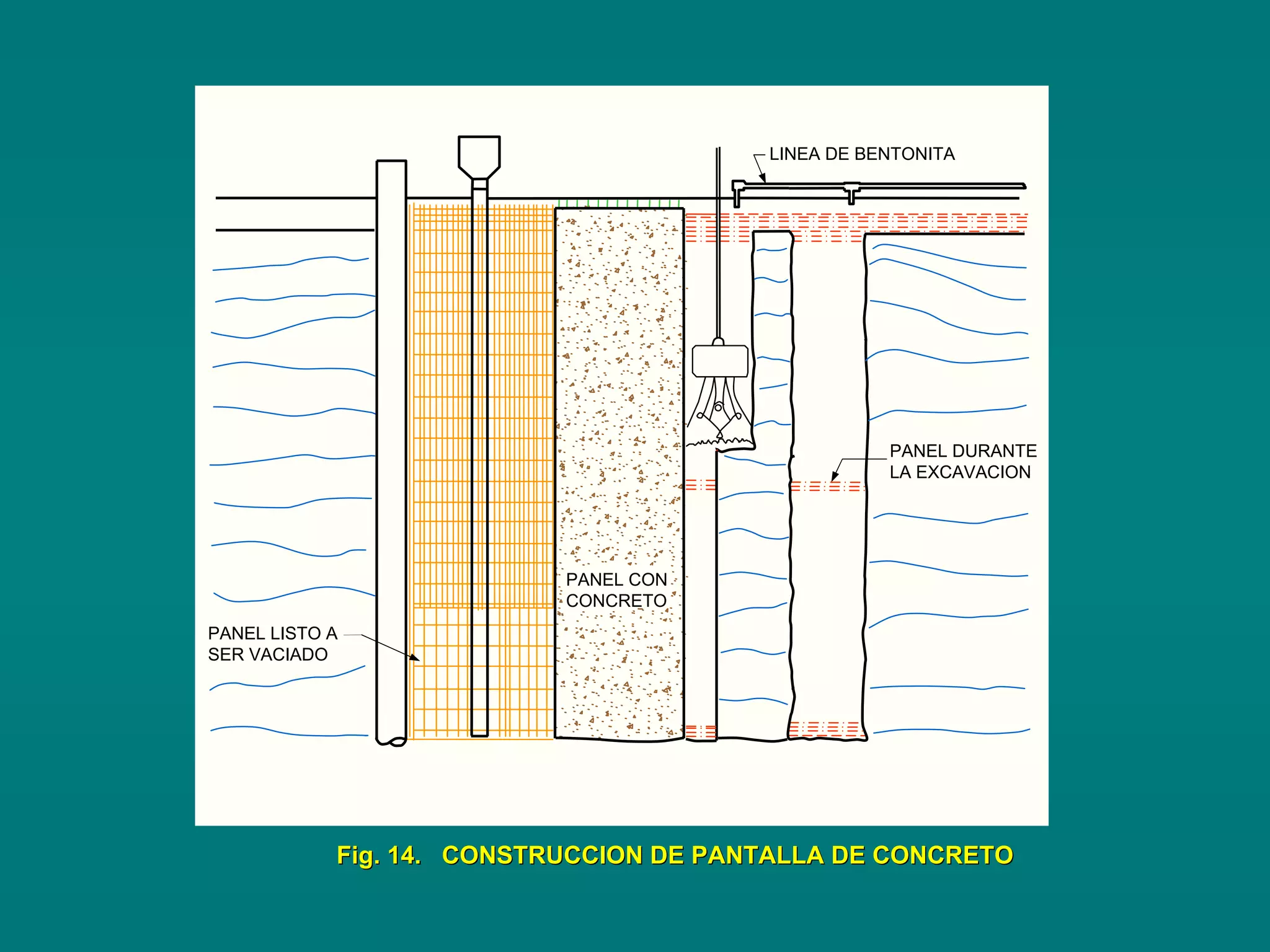 PANEL LISTO A
SER VACIADO
PANEL DURANTE
LA EXCAVACION
LINEA DE BENTONITA
Fig. 14. CONSTRUCCION DE PANTALLA DE CONCRETOFig. 14. CONSTRUCCION DE PANTALLA DE CONCRETO
PANEL CON
CONCRETO
 