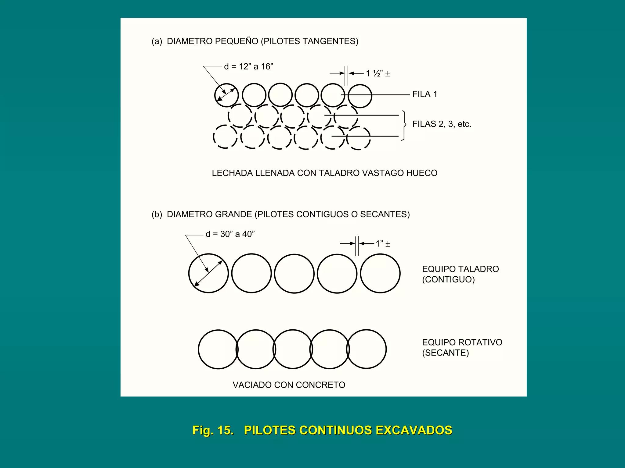 (a) DIAMETRO PEQUEÑO (PILOTES TANGENTES)
(b) DIAMETRO GRANDE (PILOTES CONTIGUOS O SECANTES)
LECHADA LLENADA CON TALADRO VASTAGO HUECO
EQUIPO TALADRO
(CONTIGUO)
EQUIPO ROTATIVO
(SECANTE)
VACIADO CON CONCRETO
Fig. 15. PILOTES CONTINUOS EXCAVADOSFig. 15. PILOTES CONTINUOS EXCAVADOS
FILAS 2, 3, etc.
FILA 1
1 ½” ±
d = 12” a 16”
1” ±
d = 30” a 40”
 