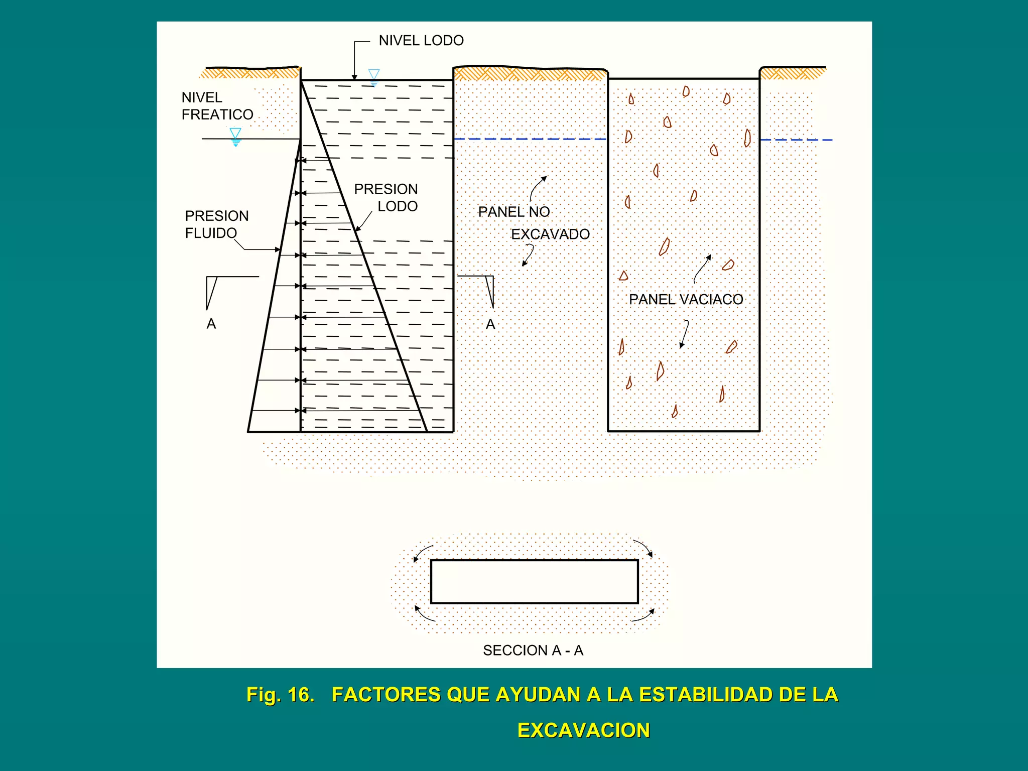 PRESION
LODO PANEL NO
A
NIVEL LODO
PRESION
FLUIDO
SECCION A - A
Fig. 16. FACTORES QUE AYUDAN A LA ESTABILIDAD DE LAFig. 16. FACTORES QUE AYUDAN A LA ESTABILIDAD DE LA
EXCAVACIONEXCAVACION
A
PANEL VACIACO
EXCAVADO
NIVEL
FREATICO
 