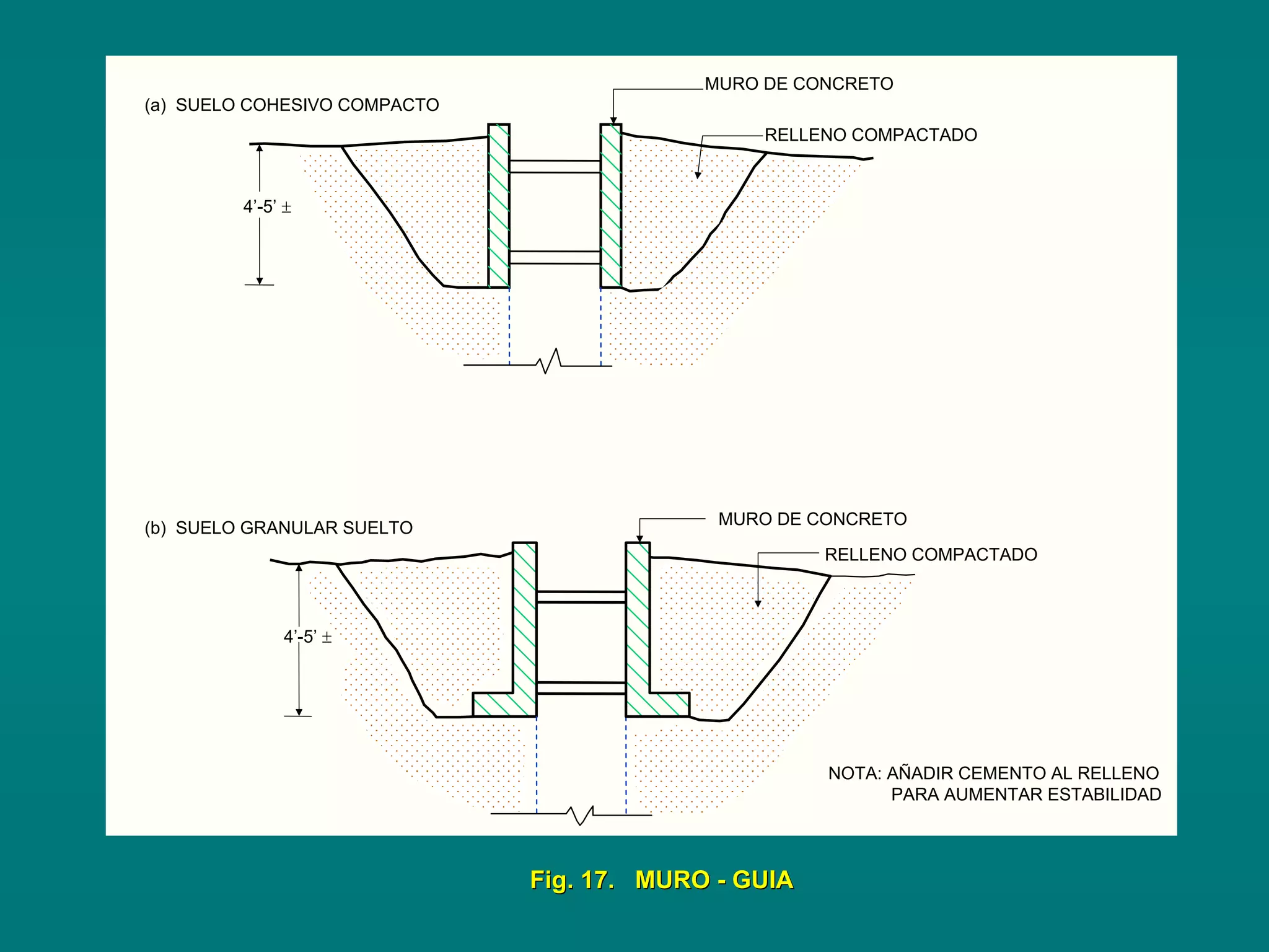(b) SUELO GRANULAR SUELTO MURO DE CONCRETO
RELLENO COMPACTADO
NOTA: AÑADIR CEMENTO AL RELLENO
PARA AUMENTAR ESTABILIDAD
4’-5’ ±
MURO DE CONCRETO
(a) SUELO COHESIVO COMPACTO
4’-5’ ±
Fig. 17. MUROFig. 17. MURO -- GUIAGUIA
RELLENO COMPACTADO
 