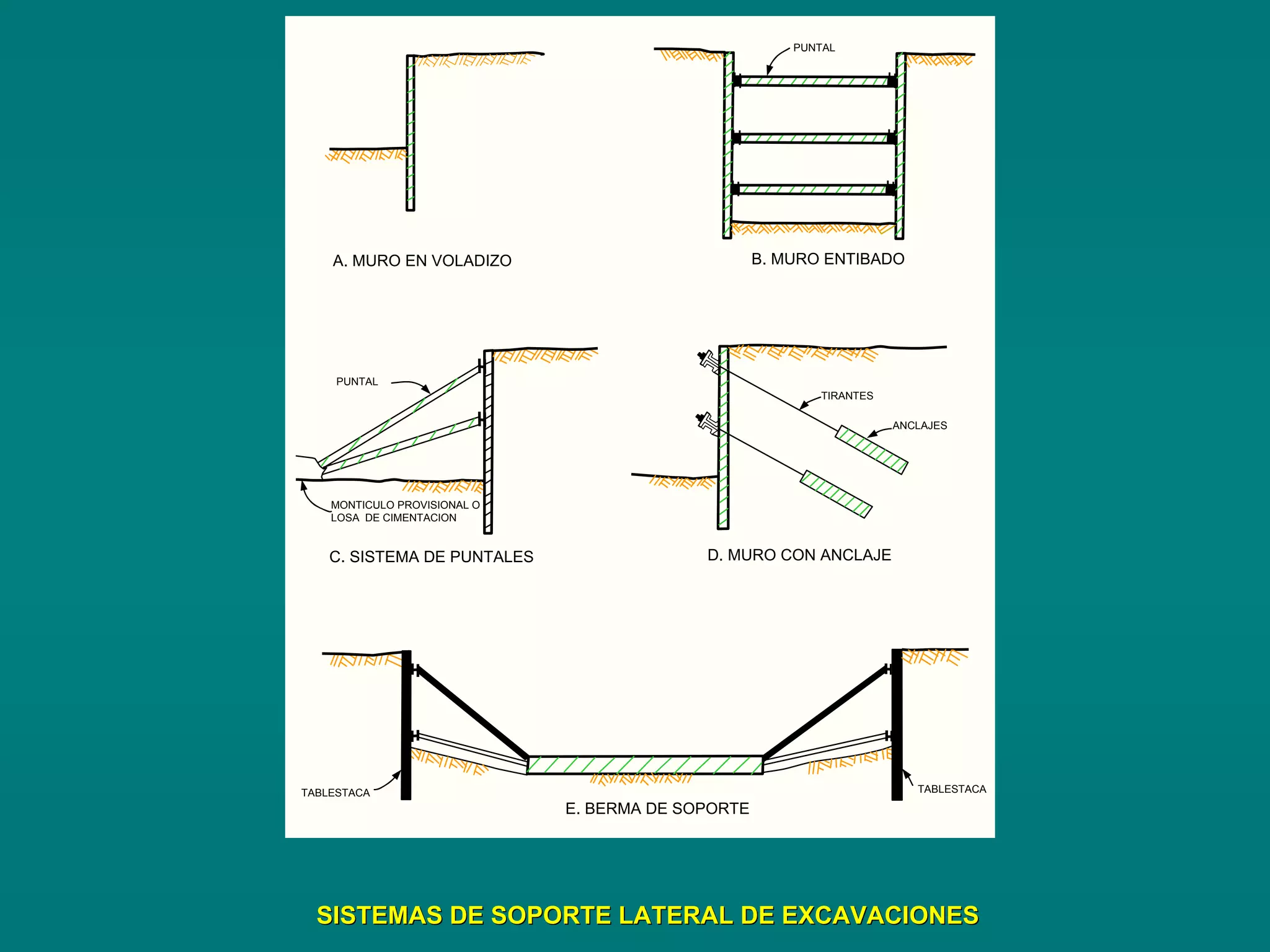 A. MURO EN VOLADIZO B. MURO ENTIBADO
PUNTAL
TIRANTES
ANCLAJES
MONTICULO PROVISIONAL O
LOSA DE CIMENTACION
C. SISTEMA DE PUNTALES D. MURO CON ANCLAJE
PUNTAL
TABLESTACA
E. BERMA DE SOPORTE
TABLESTACA
SISTEMAS DE SOPORTE LATERAL DE EXCAVACIONESSISTEMAS DE SOPORTE LATERAL DE EXCAVACIONES
 