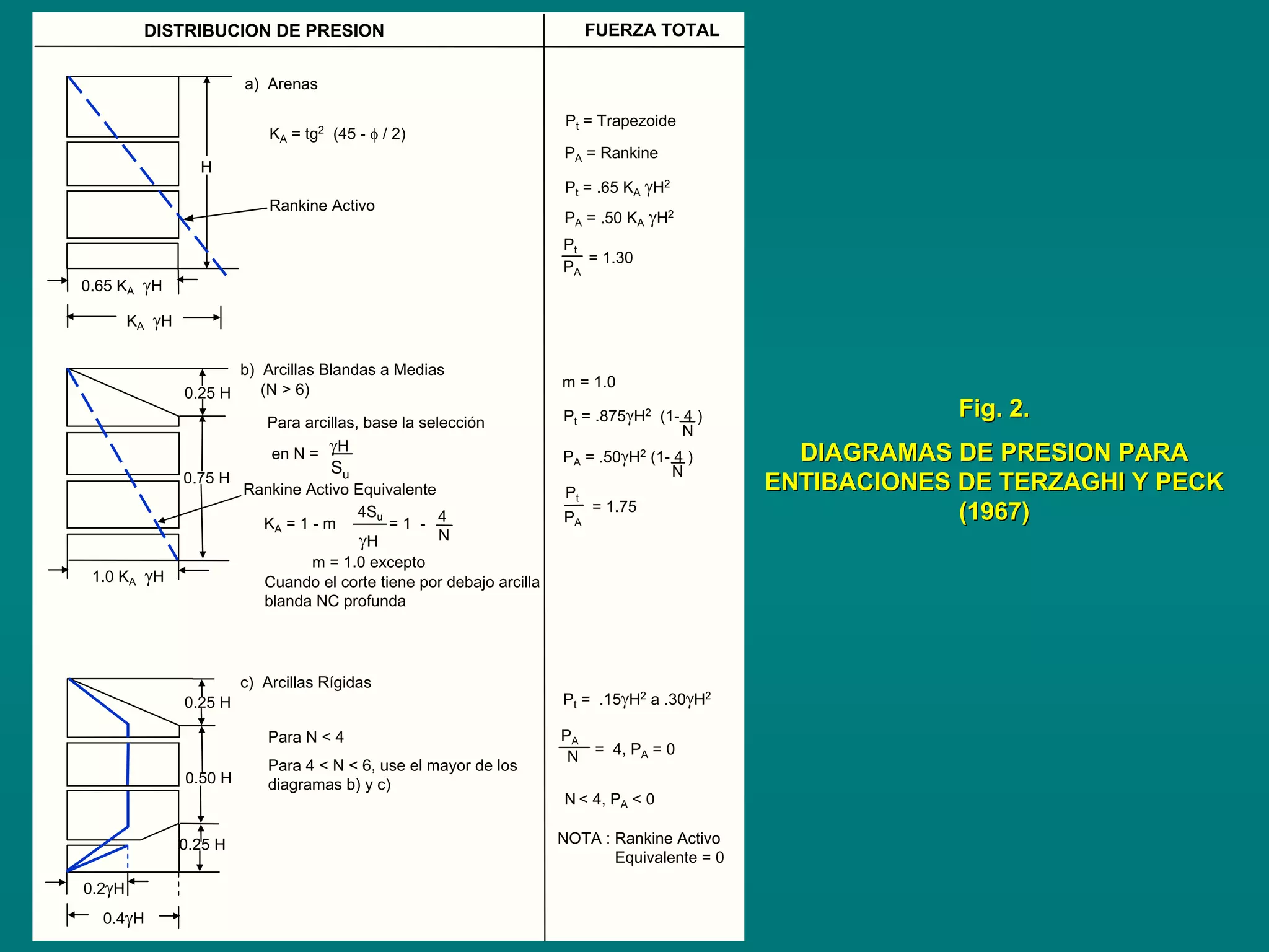 a) Arenas
Rankine Activo
H
KA = tg2
(45 - φ / 2)
0.65 KA γH
KA γH
(N > 6)
Para arcillas, base la selección
0.25 H
en N = γH
Su
b) Arcillas Blandas a Medias
Rankine Activo Equivalente
KA = 1 - m = 1 -
γH
Cuando el corte tiene por debajo arcilla
blanda NC profunda
c) Arcillas Rígidas
m = 1.0 excepto
Para N < 4
Para 4 < N < 6, use el mayor de los
diagramas b) y c)
0.25 H
0.50 H
0.25 H
1.0 KA γH
0.2γH
0.4γH
0.75 H
DISTRIBUCION DE PRESION FUERZA TOTAL
Pt = Trapezoide
PA = Rankine
Pt = .65 KA γH2
PA = .50 KA γH2
Pt
PA
= 1.30
N
Pt = .875γH2
(1- 4 )
N
PA = .50γH2
(1- 4 )
m = 1.0
Pt
PA
= 1.75
Pt = .15γH2
a .30γH2
PA
N = 4, PA = 0
N < 4, PA < 0
NOTA : Rankine Activo
Equivalente = 0
4Su
N
4
Fig. 2.Fig. 2.
DIAGRAMAS DE PRESION PARADIAGRAMAS DE PRESION PARA
ENTIBACIONES DE TERZAGHI Y PECKENTIBACIONES DE TERZAGHI Y PECK
(1967)(1967)
 