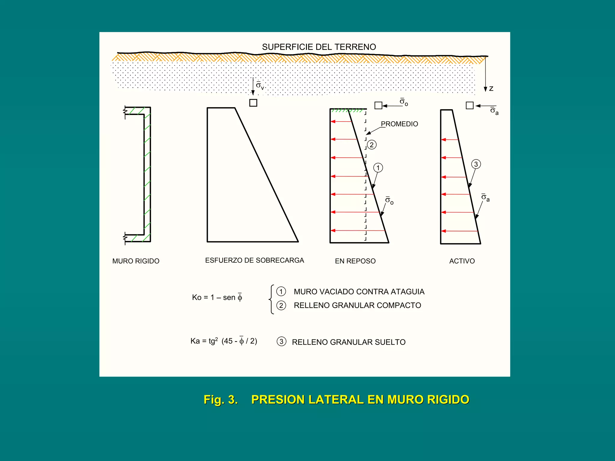 1
2
3
SUPERFICIE DEL TERRENO
ESFUERZO DE SOBRECARGA EN REPOSO ACTIVOMURO RIGIDO
σv
σo
σa
z
σo
σa
MURO VACIADO CONTRA ATAGUIA
RELLENO GRANULAR COMPACTO
1
2
3
Ko = 1 – sen φ
Fig. 3. PRESION LATERAL EN MURO RIGIDOFig. 3. PRESION LATERAL EN MURO RIGIDO
r
r
r
r
r
r
r
r
r
r
r
r
r
r
r
r
r
r
r
PROMEDIO
RELLENO GRANULAR SUELTOKa = tg2
(45 - φ / 2)
 