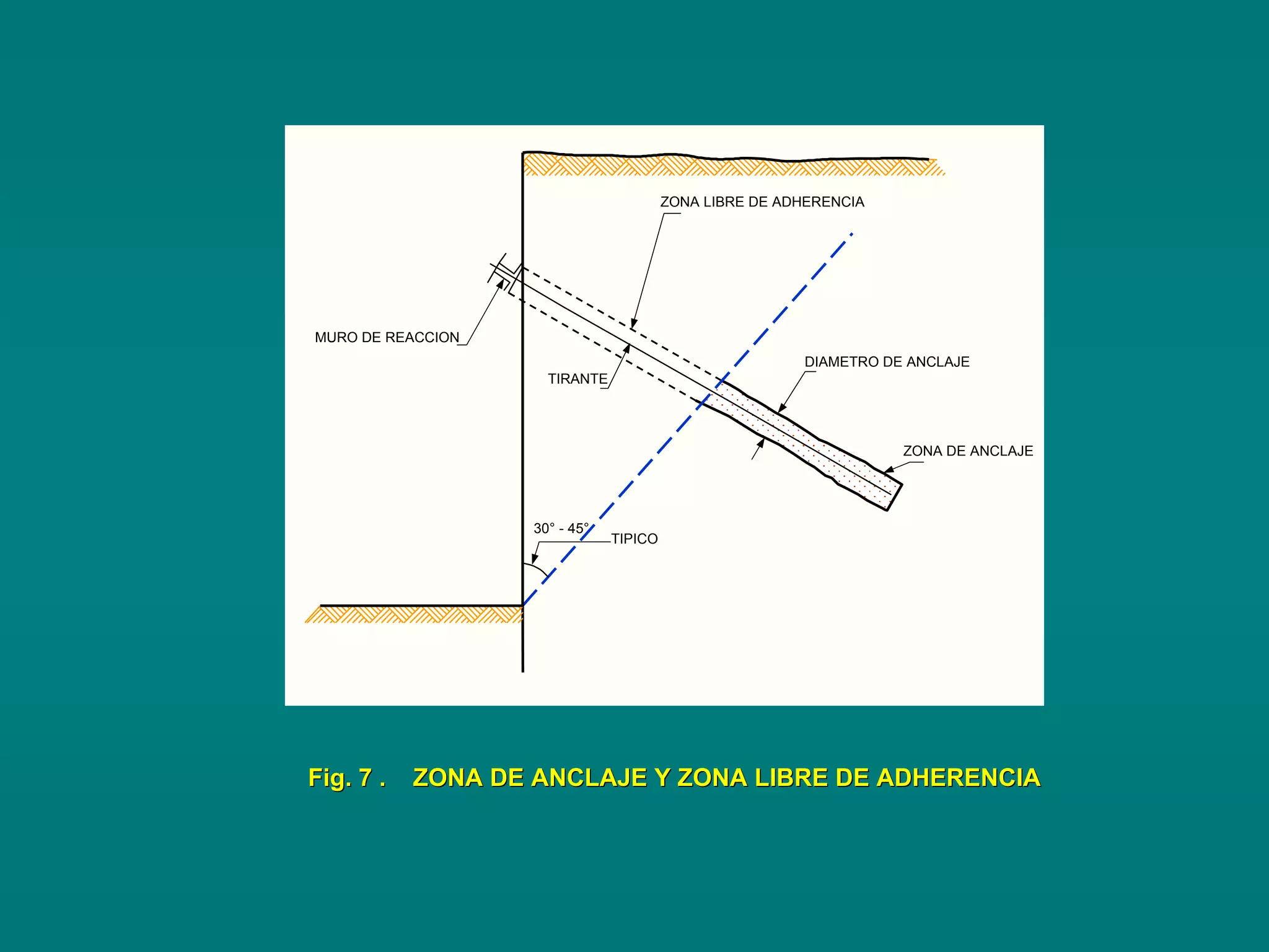 MURO DE REACCION
TIRANTE
DIAMETRO DE ANCLAJE
TIPICO
ZONA LIBRE DE ADHERENCIA
30° - 45°
Fig. 7 . ZONA DE ANCLAJE Y ZONA LIBRE DE ADHERENCIAFig. 7 . ZONA DE ANCLAJE Y ZONA LIBRE DE ADHERENCIA
ZONA DE ANCLAJE
 