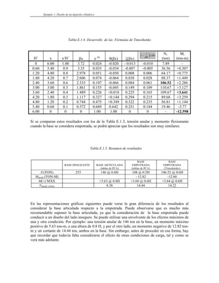 Ejemplo 1: Diseño de un depósito cilíndrico
Tabla E.1.4. Desarrollo de las Fórmulas de Timoshenko
H’ x x/H’ βx e- βx
θ(βx) ζ(βx)
)
(
1
1 x
H
β
ζ
β ⎟
⎟
⎠
⎞
⎜
⎜
⎝
⎛
− Nu
(ton)
Mu
(ton-m)
0 6.00 1.00 3.72 0.024 -0.020 - 0.013 -0.010 7.89 -
0.60 5.40 0.9 3.35 0.035 -0.034 -0.007 -0.005 36.56 +0.307
1.20 4.80 0.8 2.978 0.051 -0.050 0.008 0.006 64.17 +0.775
1.80 4.20 0.7 2.606 0.074 -0.064 0.038 0.028 88.37 +1.449
2.40 3.60 0.6 2.333 0.107 -0.066 0.084 0.061 106.52 +2.286
3.00 3.00 0.5 1.861 0.155 -0.045 0.149 0.109 110.67 +3.127
3.60 2.40 0.4 1.489 0.226 +0.018 0.225 0.165 109.67 +3.641
4.20 1.80 0.3 1.117 0.327 +0.144 0.294 0.215 89.68 +3.259
4.80 1.20 0.2 0.744 0.475 +0.349 0.322 0.235 56.81 +1.144
5.40 0.60 0.1 0.372 0.689 0.642 0.251 0.184 19.46 -3.77
6.00 0 0 0 1.00 1.00 0 0 - -12.598
Si se comparan estos resultados con los de la Tabla E.1.3, tensión anular y momento flexionante
cuando la base se considera empotrada, se podrá apreciar que los resultados son muy similares.
Tabla E.1.5. Resumen de resultados
BASE DESLIZANTE BASE ARTICULADA
(tablas de PCA)
BASE
EMPOTRADA
(tablas de PCA)
BASE
EMPOTRADA
(Timoshenko)
N (TON) 253 146 @ 0.6H 108 @ 0.5H 106.52 @ 0.6H
MBASE (TON-M) - 12.82 -12.60
M(+) MÁX +5.63 @ 0.8H +3.68 @ 0.6H +3.64 @ 0.6H
VBASE (TON) 8.38 14.44 14.22
En las representaciones gráficas siguientes puede verse la gran diferencia de los resultados al
considerar la base articulada respecto a la empotrada. Puede observarse que es mucho más
recomendable suponer la base articulada, ya que la consideración de la base empotrada puede
conducir a un diseño del lado inseguro. Se puede utilizar una envolvente de los efectos máximos de
una y otra condición. Por ejemplo: una tensión anular de 146 ton en la base, un momento máximo
positivo de 5.63 ton-m, a una altura de 0.8 H, y por el otro lado, un momento negativo de 12.82 ton-
m y un cortante de 14.44 ton, ambos en la base. Sin embargo, antes de proceder en esa forma, hay
que recordar que todavía falta considerarse el efecto de otras condiciones de carga, tal y como se
verá más adelante.
 