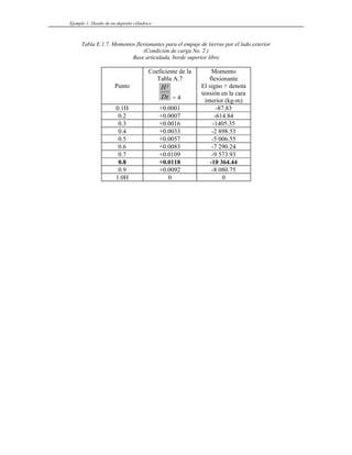 Ejemplo 1: Diseño de un depósito cilíndrico
Tabla E.1.7. Momentos flexionantes para el empuje de tierras por el lado exterior
(Condición de carga No. 2 )
Base articulada, borde superior libre
Punto
Coeficiente de la
Tabla A.7
H
Dt
²
= 4
Momento
flexionante
El signo + denota
tensión en la cara
interior (kg-m)
0.1H +0.0001 -87.83
0.2 +0.0007 -614.84
0.3 +0.0016 -1405.35
0.4 +0.0033 -2 898.53
0.5 +0.0057 -5 006.55
0.6 +0.0083 -7 290.24
0.7 +0.0109 -9 573.93
0.8 +0.0118 -10 364.44
0.9 +0.0092 -8 080.75
1.0H 0 0
 