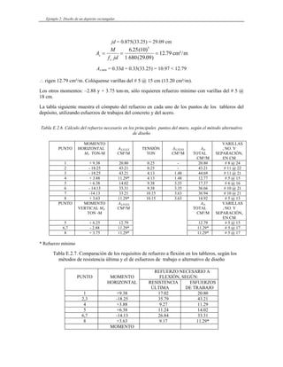 Ejemplo 2: Diseño de un depósito rectangular
jd = 0.875(33.25) = 29.09 cm
A
M
f jd
s
s
= = =
6 25 10
12 79
5
. ( )
. c
1 680 29 09
( . )
m²/m
As,min = 0.33d = 0.33(33.25) = 10.97 < 12.79
∴ rigen 12.79 cm²/m. Colóquense varillas del # 5 @ 15 cm (13.20 cm²/m).
con varillas del # 5 @
iente muestra el cómputo del refuerzo en cada uno de los puntos de los tableros del
Tabla E.2.6. álculo del refuerzo necesario en los principales puntos del muro, según el método alternativo
Los otros momentos: –2.88 y + 3.75 ton-m, sólo requieren refuerzo mínimo
18 cm.
La tabla sigu
depósito, utilizando esfuerzos de trabajos del concreto y del acero.
C
de diseño
PUNTO
MOMENTO
HO AS,FLEX
RIZONTAL
MY TON-M CM²/M
AS,TENS
TEN ÓN
SI
TON CM²/M
AS,
TOTAL
CM²/M
VARILLAS
, NO. Y
SEPARACIÓN,
EN CM
1 + 9.38 20.80 0.25 - 20.80 # 8 @ 24
2 - 18.25 43.21 0.25 - 43.21 # 11 @ 22
3 - 18.25 43.21 4.13 1.48 44.69 # 11 @ 21
4 + 3.88 11.29* 4.13 1.48 12.77 # 5 @ 15
5 + 6.38 14.02 9.38 3.35 17.37 # 6 @ 16
6 - 14.13 33.31 9.38 3.35 36.66 # 10 @ 21
7 -14.13 33.21 10.15 3.63 36.94 # 10 @ 21
8 + 3.63 11.29* 10.15 3.63 14.92 # 5 @ 13
PUNTO MOMENTO
VERTICAL MX
TON -M
AS,FLEX
CM²/M
AS,
TOTAL
CM²/M
VARILLAS
, NO. Y
SEPARACIÓN,
EN CM
5 + 6.25 12.79 12.79 # 5 @ 15
6,7 - 2.88 11.29* 11.29* # 5 @ 17
8 + 3.75 11.29* 11.29* # 5 @ 17
Refuerzo m mo
Comparación de los requisitos de refuerzo a flexión en los tableros, según los
* íni
Tabla E.2.7.
métodos de resistencia última y el de esfuerzos de trabajo o alternativo de diseño
PUNTO MOMENTO
REFUERZO NECESARIO A
FLEXIÓN, SEGÚN:
HORIZONTAL RESISTENCIA
ÚLTIMA
ESFUERZOS
DE TRABAJO
1 +9.38 17.02 20.80
2,3 -18.25 35.79 43.21
4 +3.88 9.27 11.29
5 +6.38 11.24 14.02
6,7 -14.13 26.84 33.31
8 +3.63 9.17 11.29*
MO O
MENT
 