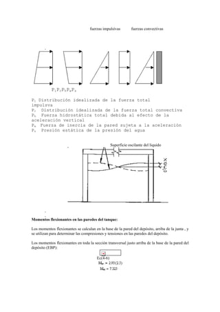 fuerzas impulsívas fuerzas convectivas
PiPcPhPwPs
Pi Distribución idealizada de la fuerza total
impulsva
Pc Distribución idealizada de la fuerza total convectiva
Ph Fuerza hidrostática total debida al efecto de la
aceleración vertical
Pw Fuerza de inercia de la pared sujeta a la aceleración
Ps Presión estática de la presión del agua
Superficie oscilante del liquido
Momentos flexionantes en las paredes del tanque:
Los momentos flexionantes se calculan en la base de la pared del depósito, arriba de la junta , y
se utilizan para determinar las compresiones y tensiones en las paredes del depósito.
Los momentos flexionantes en toda la sección transversal justo arriba de la base de la pared del
depósito (EBP):
Ec(4-6)
 
