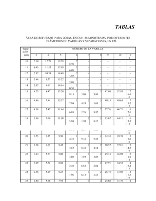 TABLAS
ÁREA DE REFUERZO PARA LOSAS, EN CM², SUMINISTRADA POR DIFERENTES
DIÁMETROS DE VARILLAS Y SEPARACIONES, EN CM.
Separ NÚMERO DE LA VARILLA
ación
(cm) 3 4 5 6 7 8 9 10 1
2
10 7.10 12.70 19.79 2
8.70
- - - - -
11 6.45 11.55 17.99 2
6.09
- - - - -
12 5.92 10.58 16.49 2
3.92
- - - - -
13 5.46 9.77 15.22 2
2.08
- - - - -
14 5.07 9.07 14.14 2
0.50
- - - - -
15 4.73 8.47 13.20 1 2
5.
3
3.80
4 0
2.8 52.93 7
9.13 80 6.0
0
16 4.44 7.94 12.37 1
7.94
2
4.19
3
1.69
40.13 49.63 7
1.2
5
17 4.18 7.47 11.64 1 2
2.
2
9.82
3 6
7.7 46.71 6
6.88 76 7.0
6
18 3.94 7.06 11.00 1
5.94
2
1.50
2
8.17
35.67 44.11 6
3.3
3
19 3.74 6.68 10.42 1 2
0.
2
6.68
3 9
3.7 41.79 6
5.11 37 0.0
0
20 3.55 6.35 9.90 1
4.35
1
9.35
2
5.35
32.10 39.70 5
7.0
0
21 3.38 6.05 9.42 1 1 2
4.14
3 7
0.5 37.81 5
3.67 8.43 4.2
9
22 3.23 5.77 9.00 1
3.05
1
7.59
2
3.05
29.18 36.09 5
1.8
2
23 3.09 5.52 8.60 1 1
6.83
2
2.04
27.91 34.52 4
9.4
7
2.48
24 2.96 5.29 8.25 1
1.96
1
6.13
2
1.13
26.75 33.08 4
7.5
0
25 2.84 5.08 7.92 1 1 2 25.68 31.76 4
 