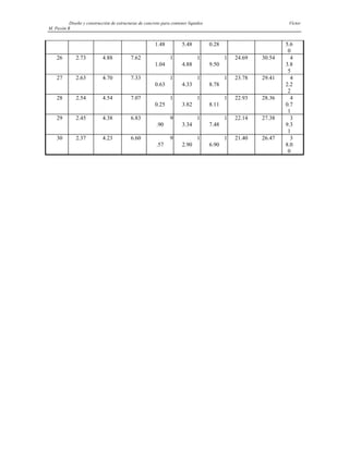 Diseño y construcción de estructuras de concreto para contener líquidos Víctor
M. Pavón R
1.48 5.48 0.28 5.6
0
26 2.73 4.88 7.62 1
1.04
1
4.88
1
9.50
24.69 30.54 4
3.8
5
27 2.63 4.70 7.33 1
0.63
1
4.33
1
8.78
23.78 29.41 4
2.2
2
28 2.54 4.54 7.07 1
0.25
1
3.82
1
8.11
22.93 28.36 4
0.7
1
29 2.45 4.38 6.83 9
.90
1
3.34
1
7.48
22.14 27.38 3
9.3
1
30 2.37 4.23 6.60 9
.57
1
2.90
1
6.90
21.40 26.47 3
8.0
0
 