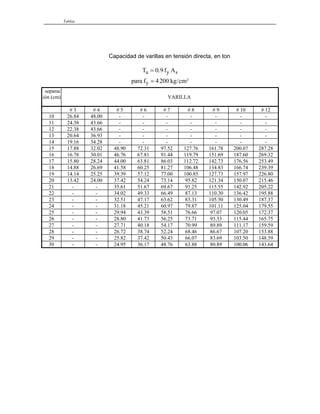 Tablas
Capacidad de varillas en tensión directa, en ton
T f A
para f kg cm
u y s
y
=
=
0 9
4200
.
/ ²
separac
ión (cm) VARILLA
# 3 # 4 # 5 # 6 # 7 # 8 # 9 # 10 # 12
10 26.84 48.00 - - - - - - -
11 24.38 43.66 - - - - - - -
12 22.38 43.66 - - - - - - -
13 20.64 36.93 - - - - - - -
14 19.16 34.28 - - - - - - -
15 17.88 32.02 48.90 72.31 97.52 127.76 161.78 200.07 287.28
16 16.78 30.01 46.76 67.81 91.44 119.79 151.69 187.60 269.32
17 15.80 28.24 44.00 63.81 86.03 112.72 142.73 176.56 253.49
18 14.88 26.69 41.58 60.25 81.27 106.48 134.83 166.74 239.39
19 14.14 25.25 39.39 57.12 77.00 100.85 127.73 157.97 226.80
20 13.42 24.00 37.42 54.24 73.14 95.82 121.34 150.07 215.46
21 - - 35.61 51.67 69.67 91.25 115.55 142.92 205.22
22 - - 34.02 49.33 66.49 87.13 110.30 136.42 195.88
23 - - 32.51 47.17 63.62 83.31 105.50 130.49 187.37
24 - - 31.18 45.21 60.97 79.87 101.11 125.04 179.55
25 - - 29.94 43.39 58.51 76.66 97.07 120.05 172.37
26 - - 28.80 41.73 56.25 73.71 93.33 115.44 165.75
27 - - 27.71 40.18 54.17 70.99 89.89 111.17 159.59
28 - - 26.72 38.74 52.24 68.46 86.67 107.20 153.88
29 - - 25.82 37.42 50.43 66.07 83.69 103.50 148.59
30 - - 24.95 36.17 48.76 63.88 80.89 100.06 143.64
 