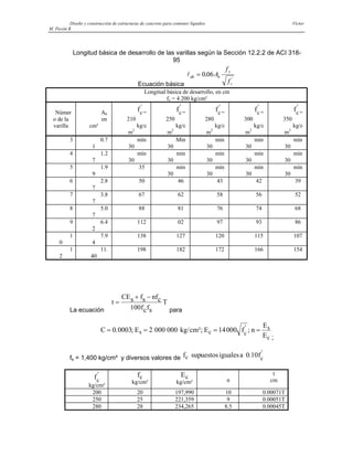 Diseño y construcción de estructuras de concreto para contener líquidos Víctor
M. Pavón R
Longitud básica de desarrollo de las varillas según la Sección 12.2.2 de ACI 318-
95
Ecuación básica
ldb b
y
c
A
f
f
= 006
.
'
Longitud básica de desarrollo, en cm
fy = 4 200 kg/cm²
Númer
o de la
varilla
Ab
en
cm²
fc
'
=
210
kg/c
m2
fc
'
=
250
kg/c
m2
fc
'
=
280
kg/c
m2
fc
'
=
300
kg/c
m2
fc
'
=
350
kg/c
m2
3 0.7
1
mín
30
Mín
30
mín
30
mín
30
mín
30
4 1.2
7
mín
30
mín
30
mín
30
mín
30
mín
30
5 1.9
9
35 mín
30
mín
30
mín
30
mín
30
6 2.8
7
50 46 43 42 39
7 3.8
7
67 62 58 56 52
8 5.0
7
88 81 76 74 68
9 6.4
2
112 02 97 93 86
1
0
7.9
4
138 127 120 115 107
1
2
11.
40
198 182 172 166 154
La ecuación
t
CEs fs nfc
fcfs
T
=
+ −
100 para
C E kg cm E f n
E
E
s c c
s
c
= = =
0 0003 2 000 000 14000
. ; / ²; ;
'
=
;
fs = 1,400 kg/cm² y diversos valores de f uestosigualesa f
c c
sup . '
0 10
fc
'
kg/cm²
fc
kg/cm²
Ec
kg/cm² n
t
cm
200 20 197,990 10 0.00071T
250 25 221,359 9 0.00051T
280 28 234,265 8.5 0.00045T
 