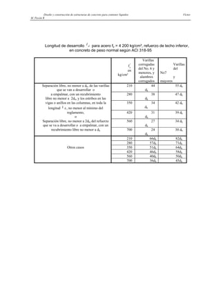 Diseño y construcción de estructuras de concreto para contener líquidos Víctor
M. Pavón R
Longitud de desarrollo para acero f
ld y = 4 200 kg/cm², refuerzo de lecho inferior,
en concreto de peso normal según ACI 318-95
fc
'
en
kg/cm²
Varillas
corrugadas
del No. 6 y
menores, y
alambres
corrugados
Varillas
del
No7
y
mayores
Separación libre, no menor a db, de las varillas
que se van a desarrollar o
210 44
db
55 db
a empalmar, con un recubrimiento
libre no menor a 2db, y los estribos en las
280 38
db
47 db
vigas o anillos en las columnas, en toda la
longitud l d , no menor al mínimo del
350 34
db
42 db
reglamento,
o
420 31
db
39 db
Separación libre, no menor a 2db, del refuerzo
que se va a desarrollar o a empalmar, con un
560 27
db
34 db
recubrimiento libre no menor a db 700 24
db
30 db
210 66db 82db
280 57db 71db
Otros casos 350 51db 64db
420 46db 58db
560 40db 50db
700 36db 45db
 