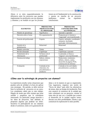 Plan Maestro
Capacitación Año 2

Ahora si se mira esquemáticamente la
diferencia entre los proyectos que puedan
implementar los profesores con sus alumnos
y alumnas y un modelo en que los jóvenes

tienen un rol fundamental en la construcción
y puesta en marcha de un proyecto
podríamos
extraer
las
siguientes
conclusiones.

Modelo de aprendizaje
Decisión sobre el tema

PROYECTOS
PROPUESTO POR
EL PROFESOR
Significativo
Por argumentación

Función del profesorado

Experto

Sentido de la
globalización
Modelo curricular
Rol del alumnado
Tratamiento de la
información
Técnicas de trabajo

Relacional

ELEMENTO

Evaluación

Temas
Copartícipe
Se busca con el
profesorado
Índices, síntesis,
exposiciones

Centrada en las
relaciones, los
procedimientos y
productos

PROYECTOS
CONSTRUIDOS POR
ALUMNOS(AS)
Aprender a aprender
Propuesta por el alumno y
“negociada” con el profesorado
Experto, animador, coordinador,
interprete, facilitador.
motivador. Jefe de proyecto
Relacional
Temas
Copartícipe y ejecutor
La presenta, se busca y
“negocia” con el profesorado
Redacciones, resúmenes,
debates, síntesis, copias,
desarrollo de páginas Web,
construcción de informes
Centrada en las actividades,
procedimientos y productos

¿Cómo usar la estrategia de proyectos con alumnos?
La experiencia enseña varias situaciones que
pueden serle de utilidad a la hora de aplicar
esta estrategia. De partida, se debe motivar
bien la inclusión de proyectos en un curso.
Los estudiantes saben que es más trabajo.
Hágalo de modo que ellos sientan que tiene
sentido y asegúrese que lo consideren
interesante. En particular, ponga atención a
las ideas de proyectos, más adelante se
proponen algunas que podrían ser útiles.
Incentive la participación de sus alumnos
desde el comienzo, tanto en la generación de

ideas y en la manera en que se organizarán.
Una sugerencia, organice una sesión de
“lluvia de ideas” para abrir las alternativas
de temas, deje un tiempo de incubación. Para
esto anuncie al comienzo de la unidad que
todo culminará con un proyecto, retome el
tema más de una vez, a medida que avance
el desarrollo de la unidad sugiera temas,
discuta con ellos posibilidades, aliente a que
comiencen la exploración lo antes posible.

_________________________________________________________________________________________________________________
Diseño y desarrollo de proyectos

 