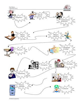 Plan Maestro
Capacitación Año 2

Título del
Proyecto

Diagnóstico
Fundamentación
del proyecto

Objetivo
general

Objetivos
específicos

Metodología
de trabajo

Ubicación

Cronograma

Actividades

Beneficiarios
Recursos
humanos

Recursos
materiales
Evaluación

____________________________________________________________________________________________________________________
Formatos de proyectos

 