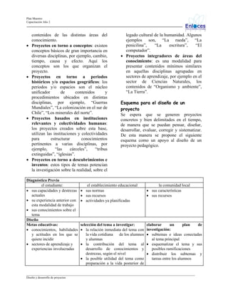 Plan Maestro
Capacitación Año 2

•

•

•

•

contenidos de las distintas áreas del
conocimiento.
Proyectos en torno a conceptos: existen
conceptos básicos de gran importancia en
diversas disciplinas, por ejemplo, cambio,
tiempo, causa y efecto. Aquí los
conceptos son los que organizan el
proyecto.
Proyectos en torno a periodos
históricos y/o espacios geográficos: los
periodos y/o espacios son el núcleo
unificador
de
contenidos
y
procedimientos ubicados en distintas
disciplinas, por ejemplo, “Guerras
Mundiales”, “La colonización en el sur de
Chile”, “Los minerales del norte”.
Proyectos basados en instituciones
relevantes y colectividades humanas:
los proyectos creados sobre esta base,
utilizan las instituciones y colectividades
para
estructurar
conocimientos
pertinentes a varias disciplinas, por
ejemplo,
“las
cárceles”,
“tribus
extinguidas”, “iglesias”.
Proyectos en torno a descubrimientos e
inventos: estos tipos de temas potencian
la investigación sobre la realidad, sobre el

Diagnóstico Previo
el estudiante:
• sus capacidades y destrezas
actuales
• su experiencia anterior con
esta modalidad de trabajo
• sus conocimientos sobre el
tema
Diseño
Metas educativas:
• conocimientos, habilidades
y actitudes en los que se
quiere incidir
• sectores de aprendizaje y
experiencias involucradas

legado cultural de la humanidad. Algunos
ejemplos son, “La rueda”, “La
penicilina”,
“La
escritura”,
“El
computador”.
• Proyectos integradores de áreas del
conocimiento: es una modalidad para
presentar contenidos mínimos similares
en aquellas disciplinas agrupadas en
sectores de aprendizaje, por ejemplo en el
sector de Ciencias Naturales, los
contenidos de “Organismo y ambiente”,
“La Tierra”.
Esquema para el diseño de un
proyecto
Se espera que se generen proyectos
concretos y bien delimitados en el tiempo,
de manera que se puedan pensar, diseñar,
desarrollar, evaluar, corregir y sistematizar.
De esta manera se propone el siguiente
esquema como un apoyo al diseño de un
proyecto pedagógico.

el establecimiento educacional
• sus normas
• sus recursos
• actividades ya planificadas

la comunidad local
• sus características
• sus recursos

selección del tema a investigar:
• la relación inmediata del tema con
la vida cotidiana
de los alumnos
y alumnas
• la contribución del tema al
desarrollo de conocimientos y
destrezas, según el nivel
• la posible utilidad del tema como
preparación a la vida posterior de

elaborar
un
plan
de
investigación:
• subtemas e ideas conectadas
al tema principal
• esquematizar el tema y sus
posibles ramificaciones
• distribuir los subtemas y
tareas entre los alumnos

_________________________________________________________________________________________________________________
Diseño y desarrollo de proyectos

 