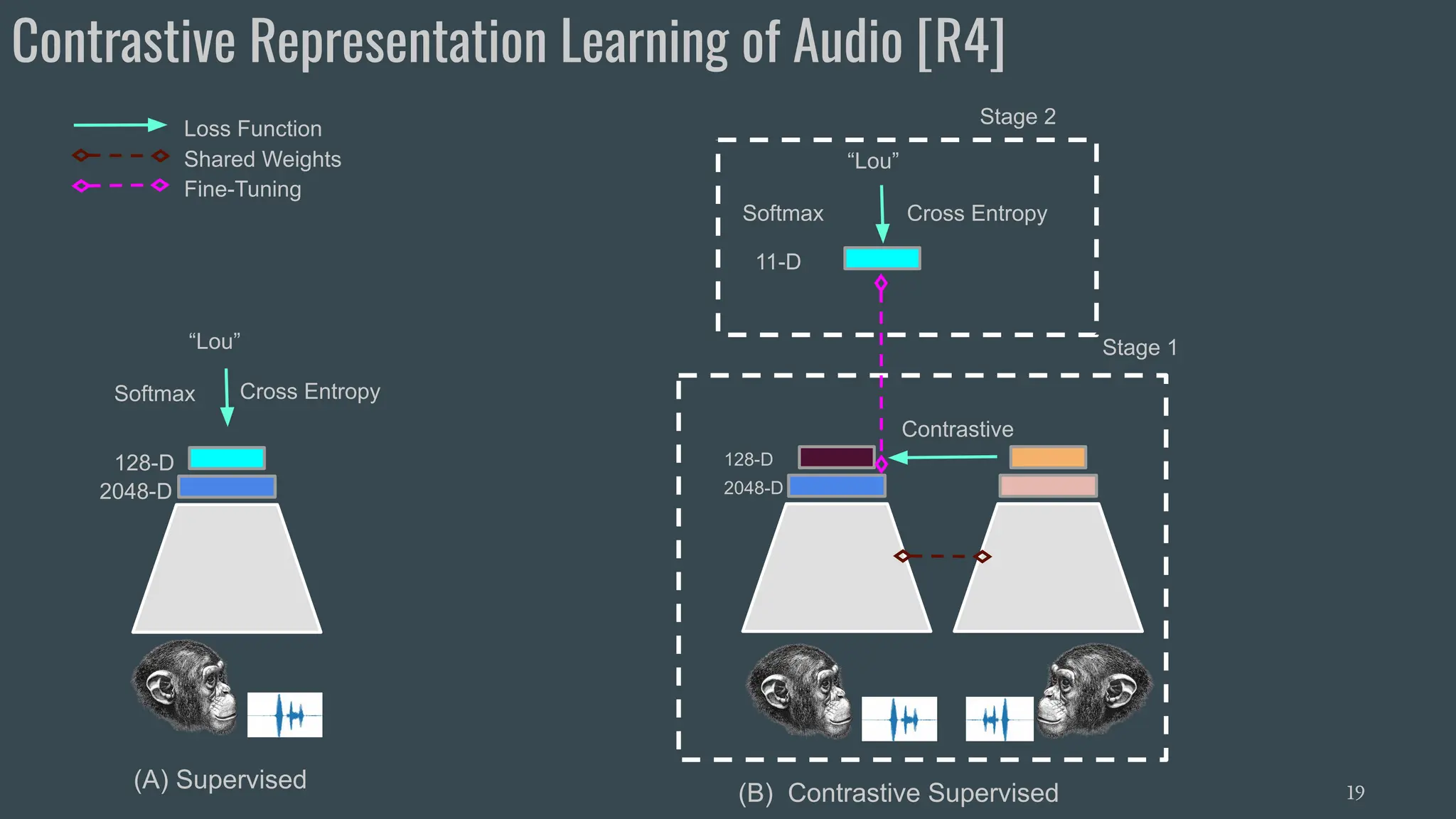 128-D
2048-D
Softmax
“Lou”
Cross Entropy
128-D
2048-D
Contrastive
11-D
Softmax
“Lou”
Cross Entropy
Loss Function
Shared Weights
Fine-Tuning
Stage 1
Stage 2
(A) Supervised
(B) Contrastive Supervised 19
Contrastive Representation Learning of Audio [R4]
 