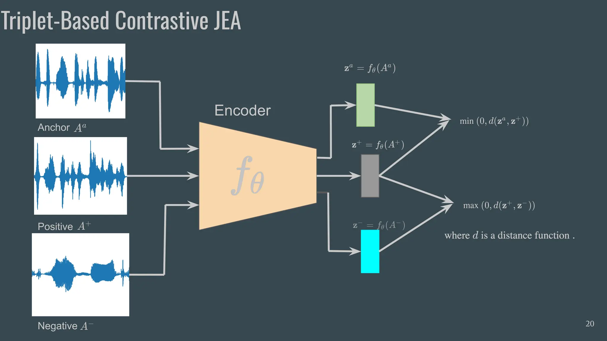 Triplet-Based Contrastive JEA
20
Anchor
Positive
Negative
Encoder
 