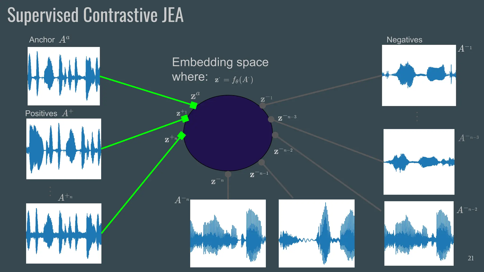 Supervised Contrastive JEA
21
Anchor
Positives
…
Negatives
…
Embedding space
where:
 