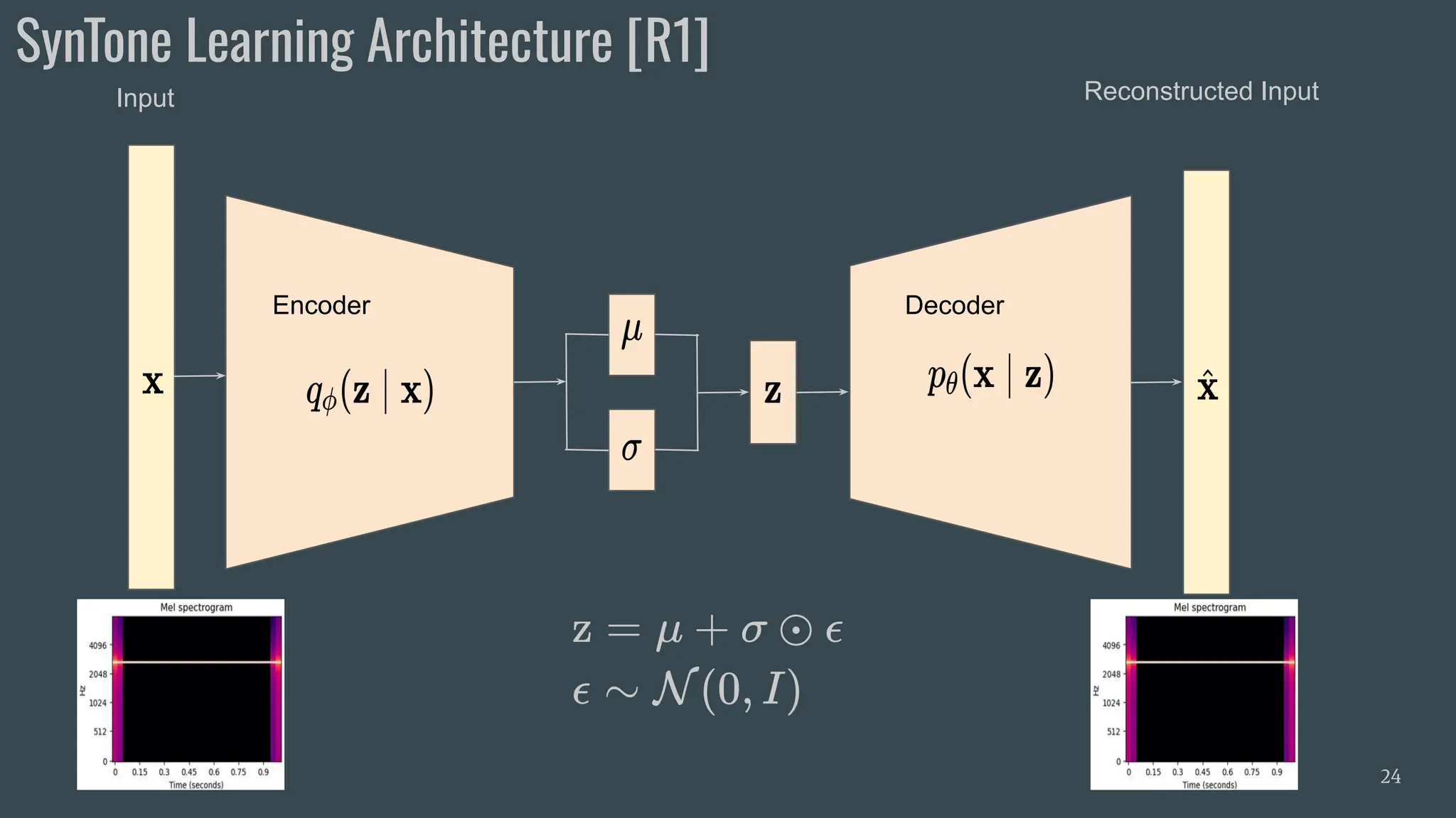 SynTone Learning Architecture [R1]
24
Encoder Decoder
Input Reconstructed Input
 