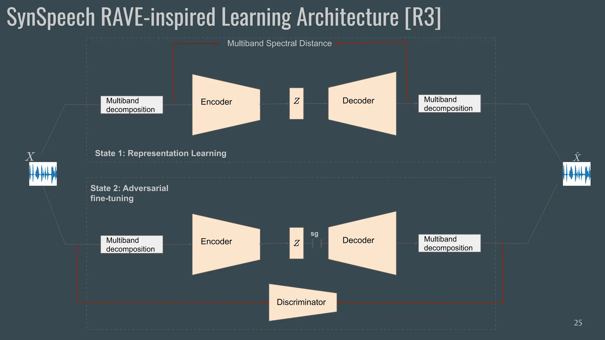 SynSpeech RAVE-inspired Learning Architecture [R3]
25
Multiband
decomposition
Encoder Decoder Multiband
decomposition
Multiband Spectral Distance
Multiband
decomposition
Encoder Decoder Multiband
decomposition
sg
Discriminator
State 2: Adversarial
fine-tuning
State 1: Representation Learning
 