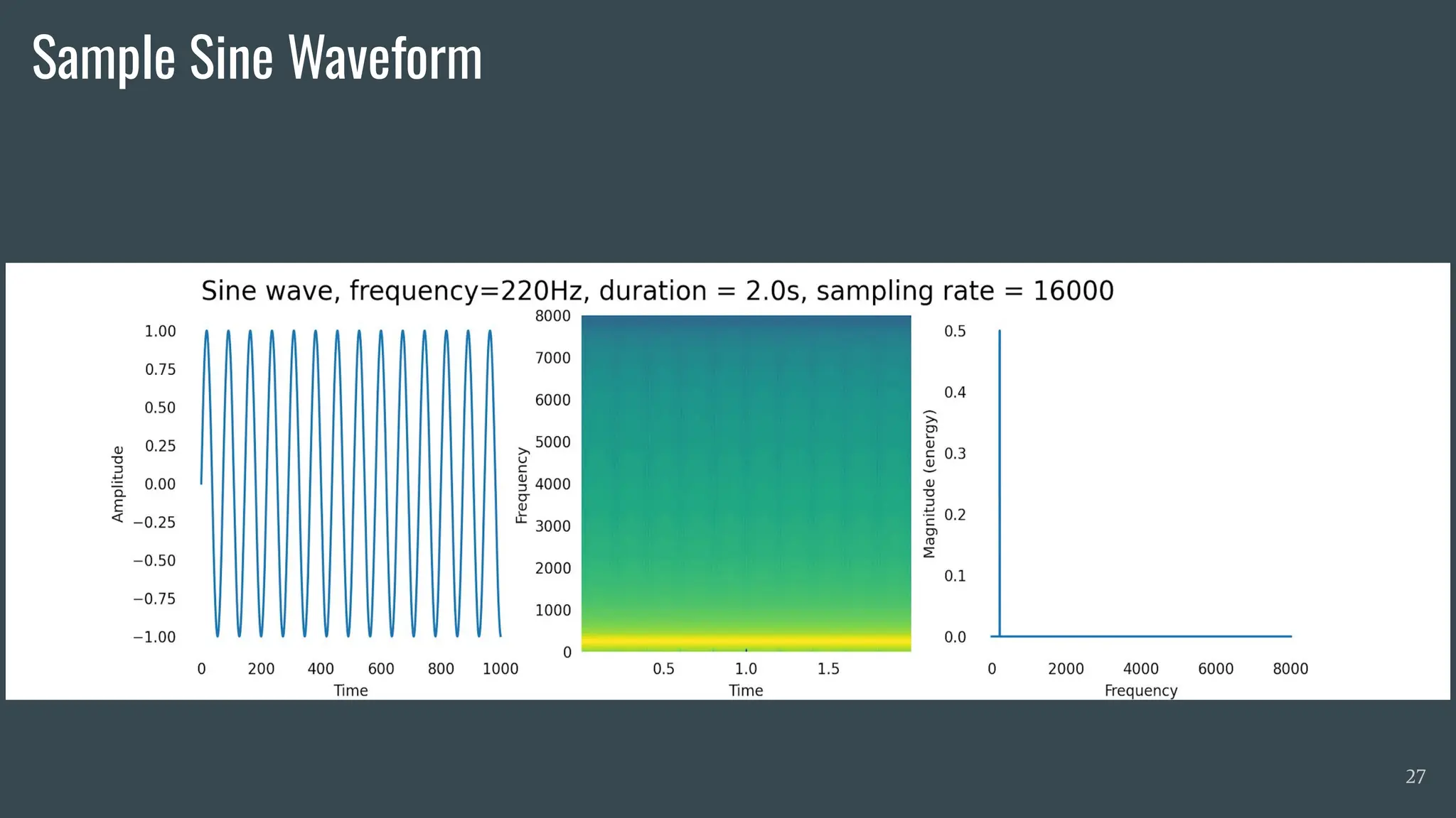 Sample Sine Waveform
27
 