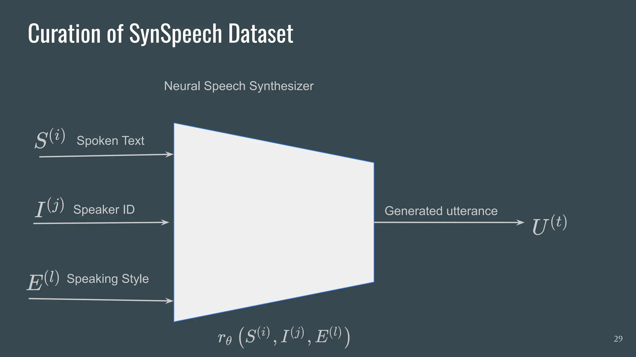 Curation of SynSpeech Dataset
29
Neural Speech Synthesizer
Spoken Text
Speaker ID
Speaking Style
Generated utterance
 