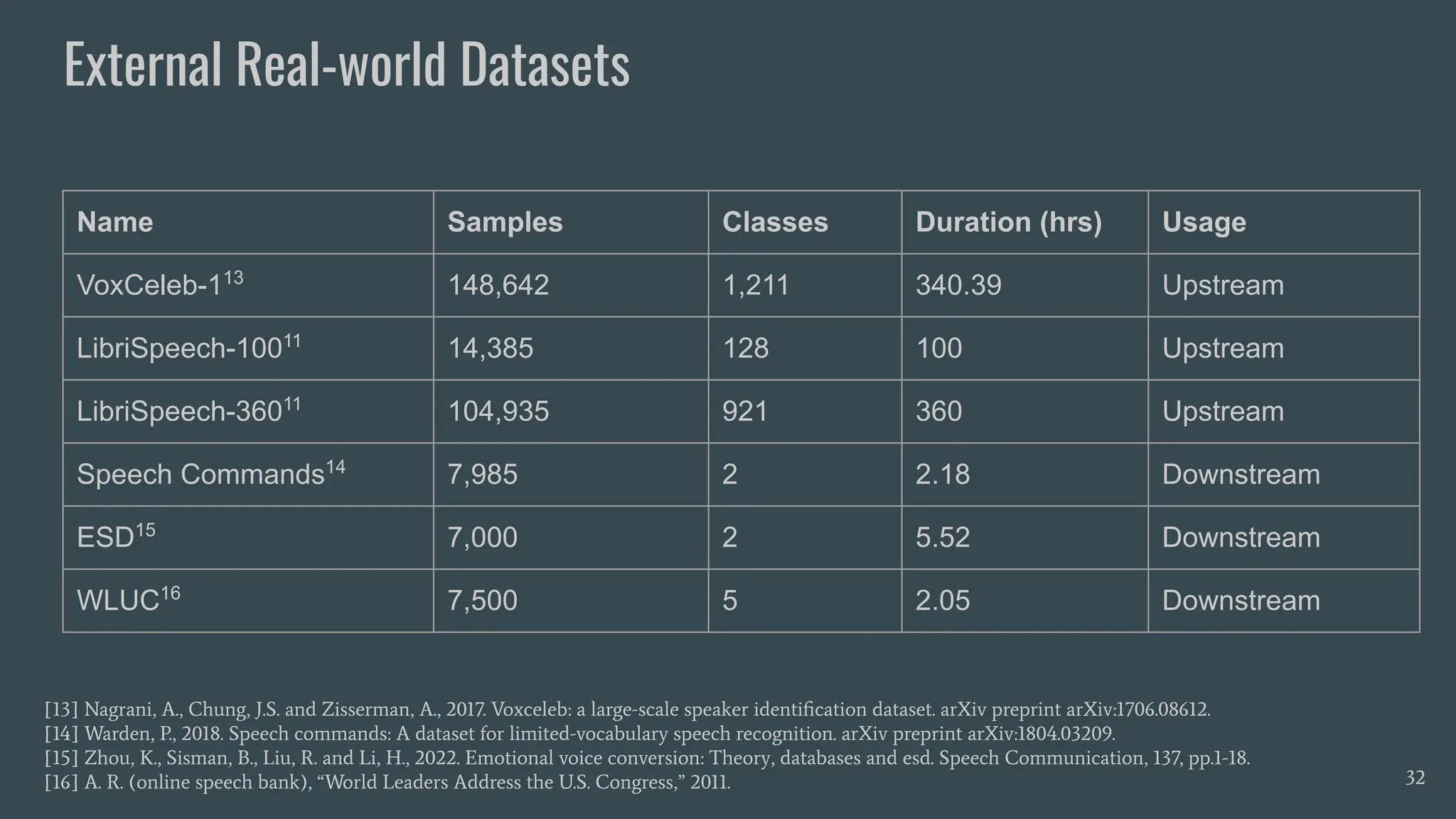 External Real-world Datasets
32
Name Samples Classes Duration (hrs) Usage
VoxCeleb-113
148,642 1,211 340.39 Upstream
LibriSpeech-10011
14,385 128 100 Upstream
LibriSpeech-36011
104,935 921 360 Upstream
Speech Commands14
7,985 2 2.18 Downstream
ESD15
7,000 2 5.52 Downstream
WLUC16
7,500 5 2.05 Downstream
[13] Nagrani, A., Chung, J.S. and Zisserman, A., 2017. Voxceleb: a large-scale speaker identiﬁcation dataset. arXiv preprint arXiv:1706.08612.
[14] Warden, P., 2018. Speech commands: A dataset for limited-vocabulary speech recognition. arXiv preprint arXiv:1804.03209.
[15] Zhou, K., Sisman, B., Liu, R. and Li, H., 2022. Emotional voice conversion: Theory, databases and esd. Speech Communication, 137, pp.1-18.
[16] A. R. (online speech bank), “World Leaders Address the U.S. Congress,” 2011.
 