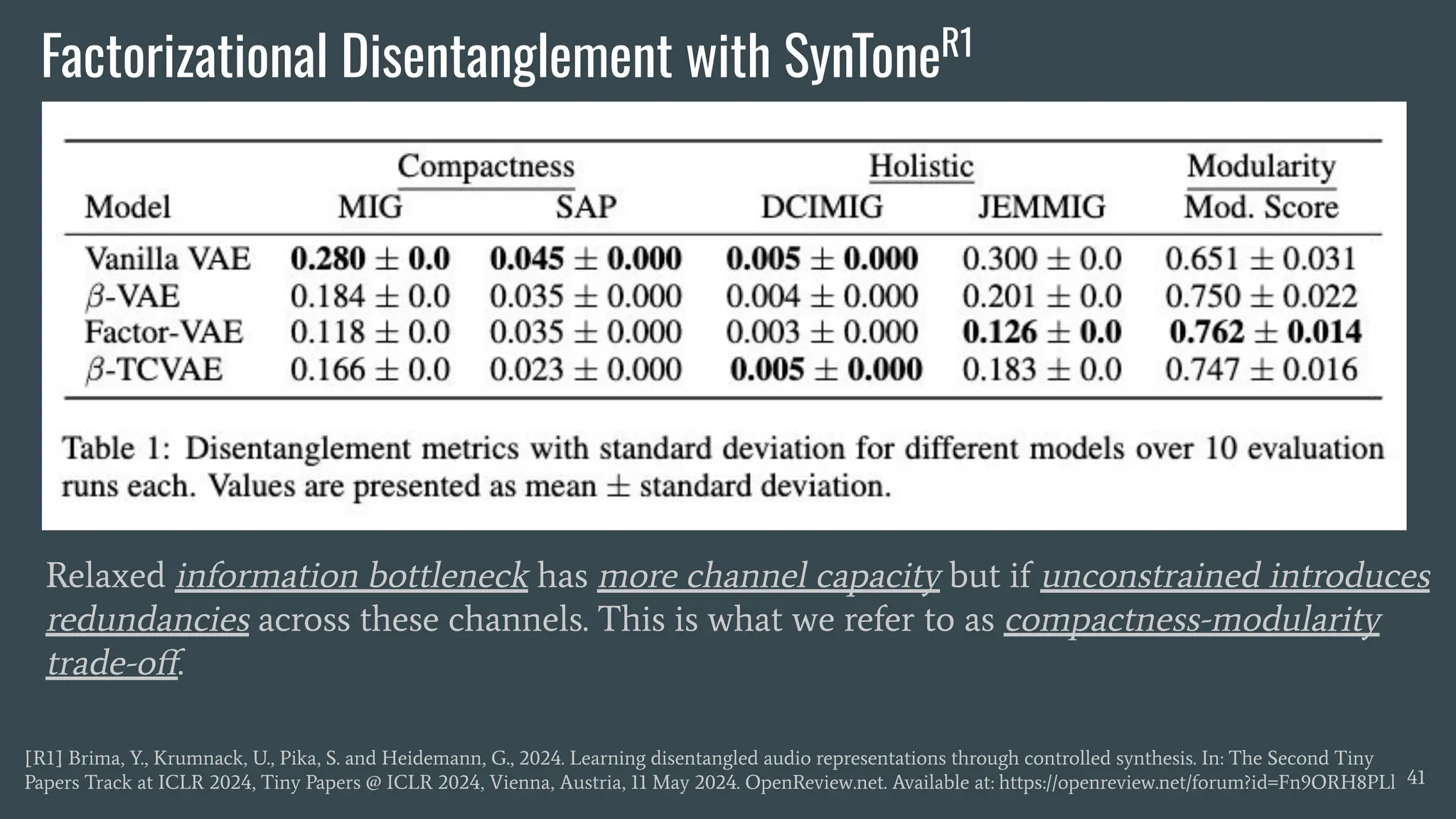 Factorizational Disentanglement with SynToneR1
41
[R1] Brima, Y., Krumnack, U., Pika, S. and Heidemann, G., 2024. Learning disentangled audio representations through controlled synthesis. In: The Second Tiny
Papers Track at ICLR 2024, Tiny Papers @ ICLR 2024, Vienna, Austria, 11 May 2024. OpenReview.net. Available at: https://openreview.net/forum?id=Fn9ORH8PLl
Relaxed information bottleneck has more channel capacity but if unconstrained introduces
redundancies across these channels. This is what we refer to as compactness-modularity
trade-oﬀ.
 