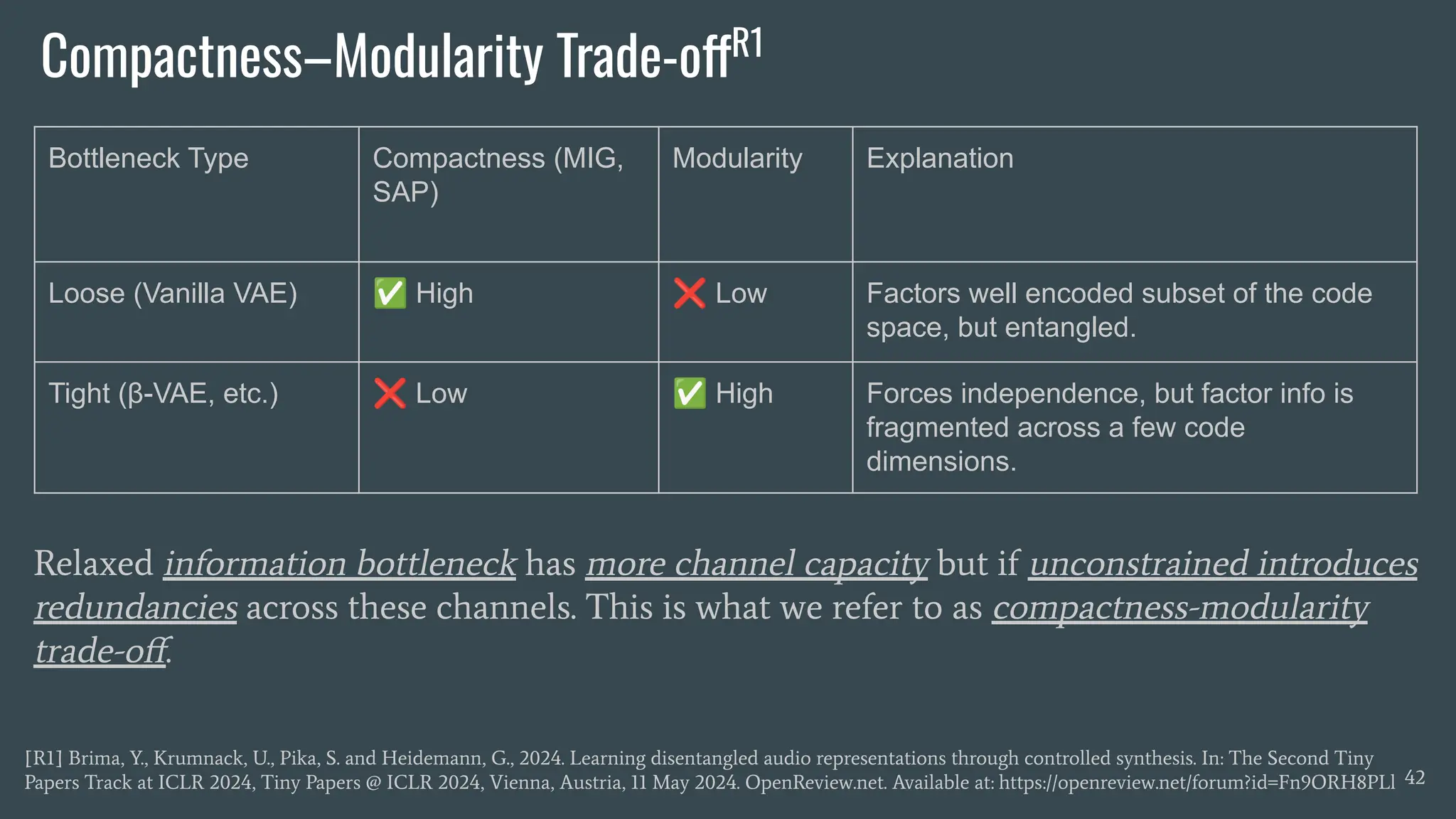 Compactness–Modularity Trade-offR1
42
[R1] Brima, Y., Krumnack, U., Pika, S. and Heidemann, G., 2024. Learning disentangled audio representations through controlled synthesis. In: The Second Tiny
Papers Track at ICLR 2024, Tiny Papers @ ICLR 2024, Vienna, Austria, 11 May 2024. OpenReview.net. Available at: https://openreview.net/forum?id=Fn9ORH8PLl
Bottleneck Type Compactness (MIG,
SAP)
Modularity Explanation
Loose (Vanilla VAE) ✅ High ❌ Low Factors well encoded subset of the code
space, but entangled.
Tight (β-VAE, etc.) ❌ Low ✅ High Forces independence, but factor info is
fragmented across a few code
dimensions.
Relaxed information bottleneck has more channel capacity but if unconstrained introduces
redundancies across these channels. This is what we refer to as compactness-modularity
trade-oﬀ.
 