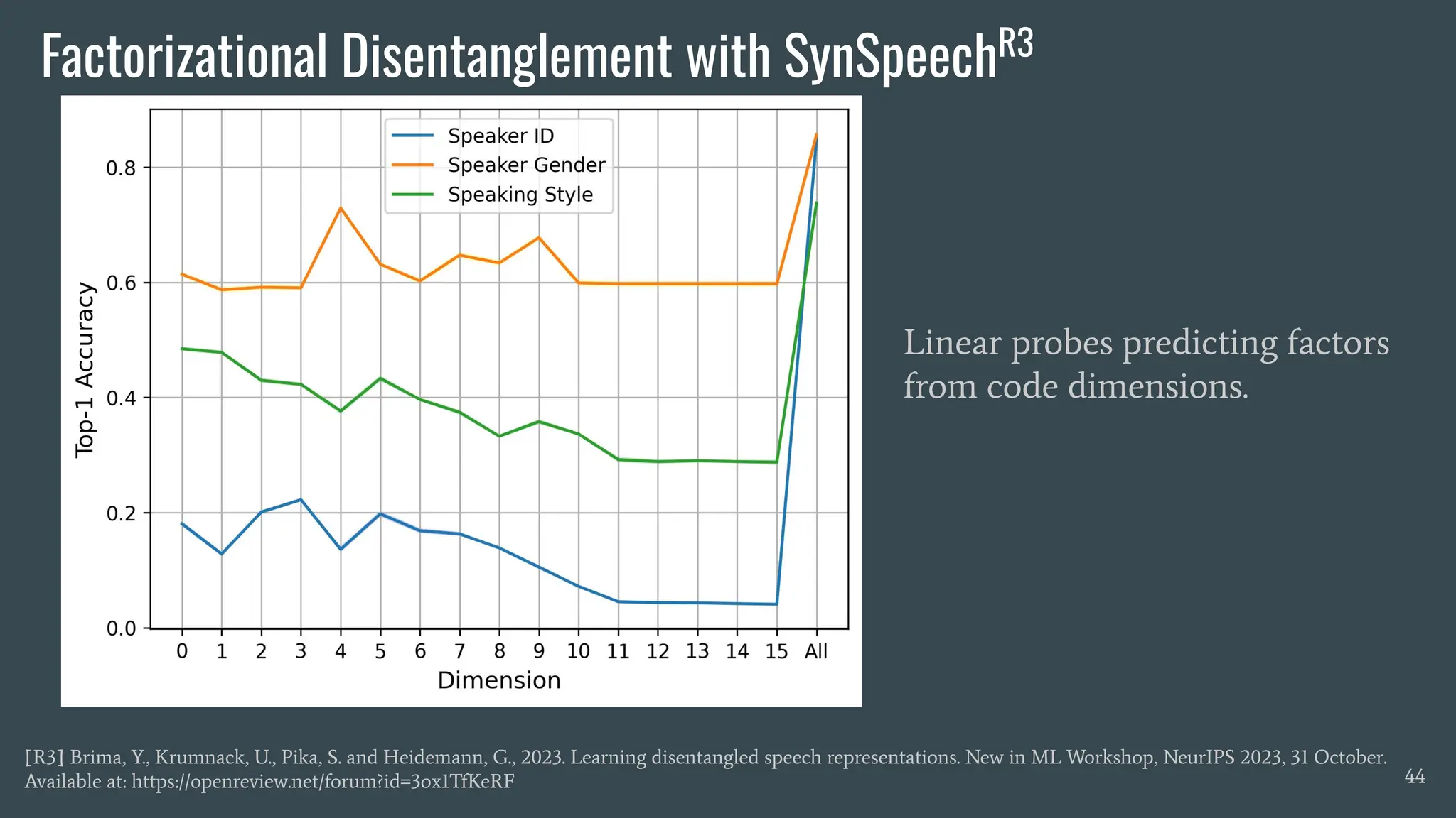 Factorizational Disentanglement with SynSpeechR3
44
[R3] Brima, Y., Krumnack, U., Pika, S. and Heidemann, G., 2023. Learning disentangled speech representations. New in ML Workshop, NeurIPS 2023, 31 October.
Available at: https://openreview.net/forum?id=3ox1TfKeRF
Linear probes predicting factors
from code dimensions.
 