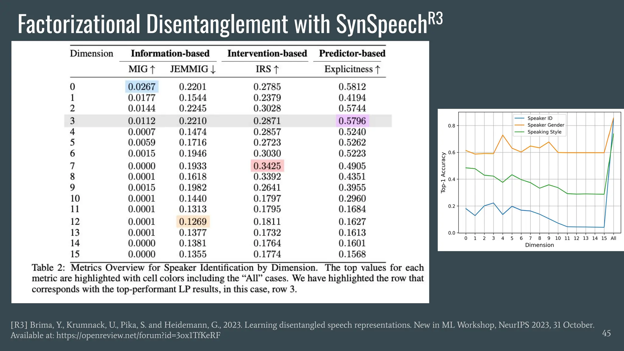 Factorizational Disentanglement with SynSpeechR3
45
[R3] Brima, Y., Krumnack, U., Pika, S. and Heidemann, G., 2023. Learning disentangled speech representations. New in ML Workshop, NeurIPS 2023, 31 October.
Available at: https://openreview.net/forum?id=3ox1TfKeRF
 