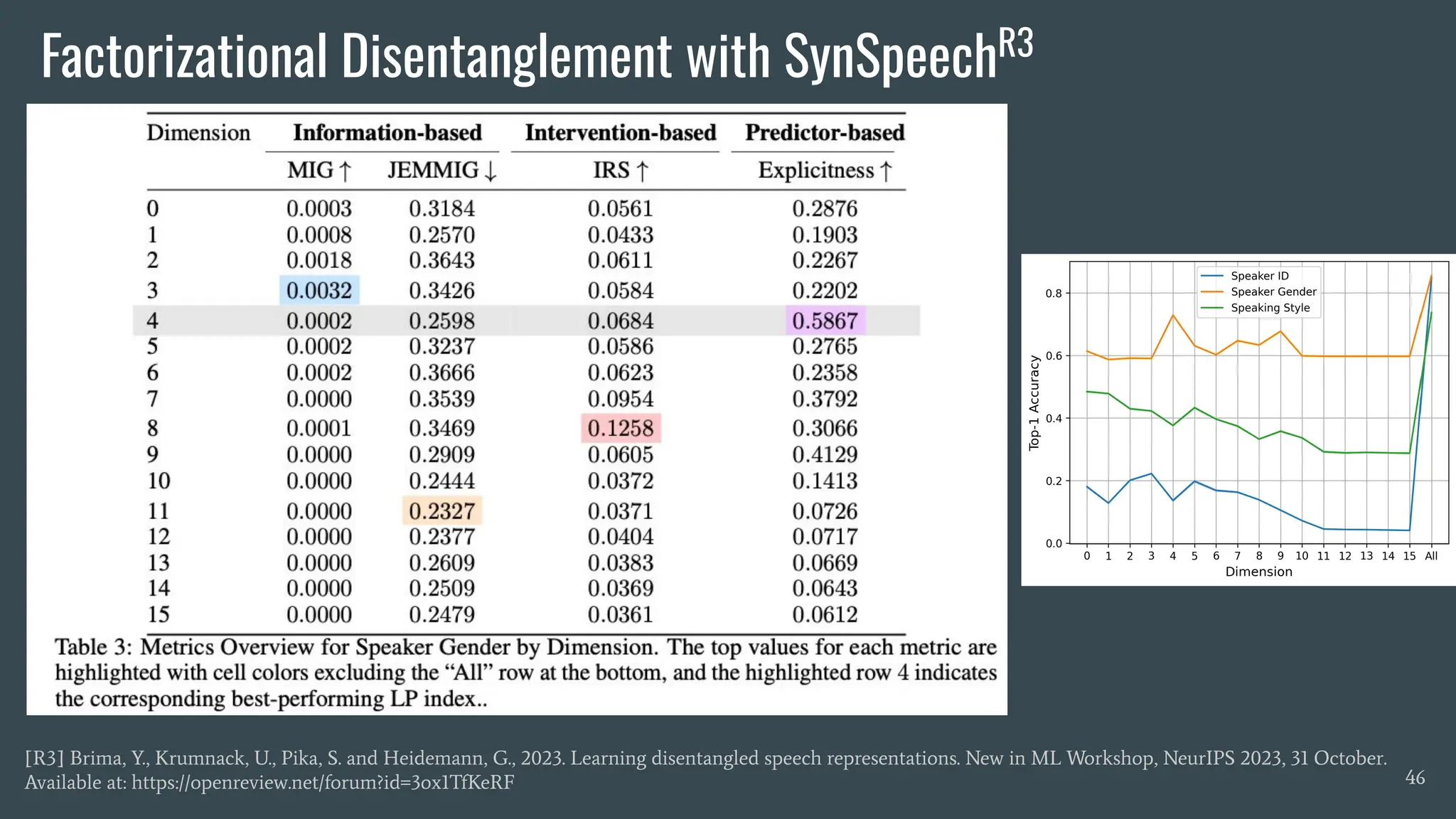 Factorizational Disentanglement with SynSpeechR3
46
[R3] Brima, Y., Krumnack, U., Pika, S. and Heidemann, G., 2023. Learning disentangled speech representations. New in ML Workshop, NeurIPS 2023, 31 October.
Available at: https://openreview.net/forum?id=3ox1TfKeRF
 