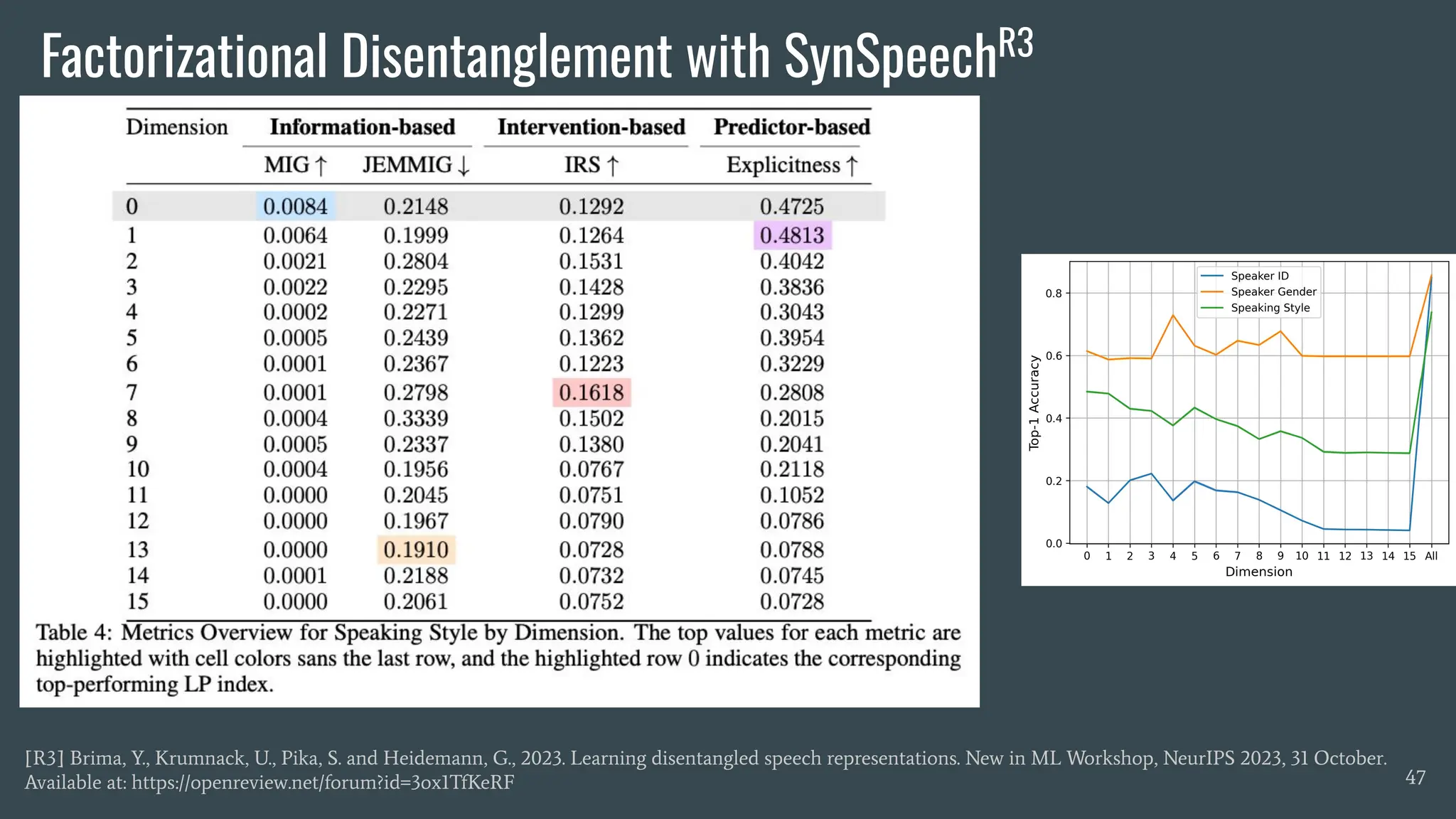 Factorizational Disentanglement with SynSpeechR3
47
[R3] Brima, Y., Krumnack, U., Pika, S. and Heidemann, G., 2023. Learning disentangled speech representations. New in ML Workshop, NeurIPS 2023, 31 October.
Available at: https://openreview.net/forum?id=3ox1TfKeRF
 