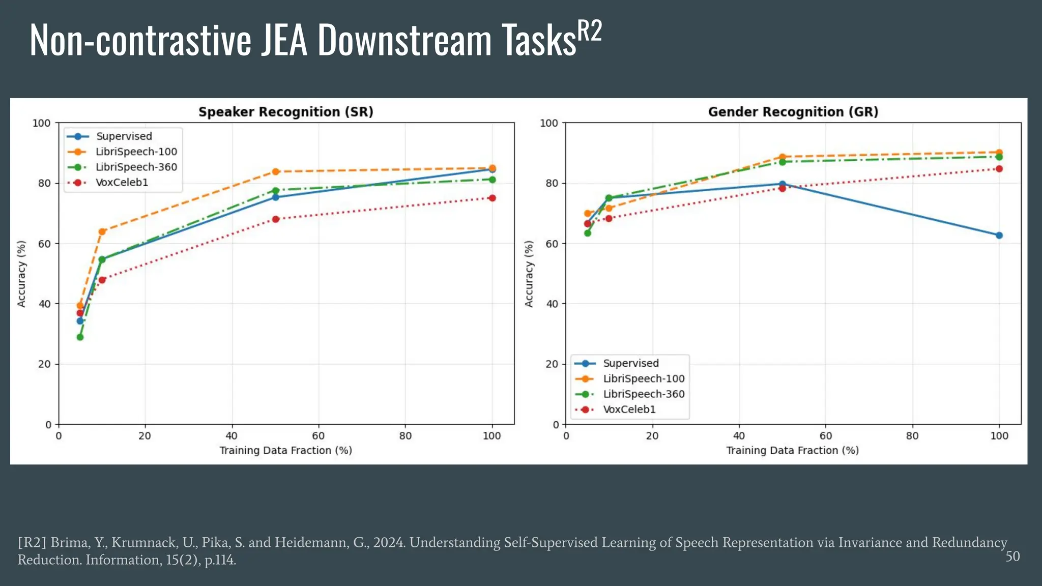 Non-contrastive JEA Downstream TasksR2
50
[R2] Brima, Y., Krumnack, U., Pika, S. and Heidemann, G., 2024. Understanding Self-Supervised Learning of Speech Representation via Invariance and Redundancy
Reduction. Information, 15(2), p.114.
 