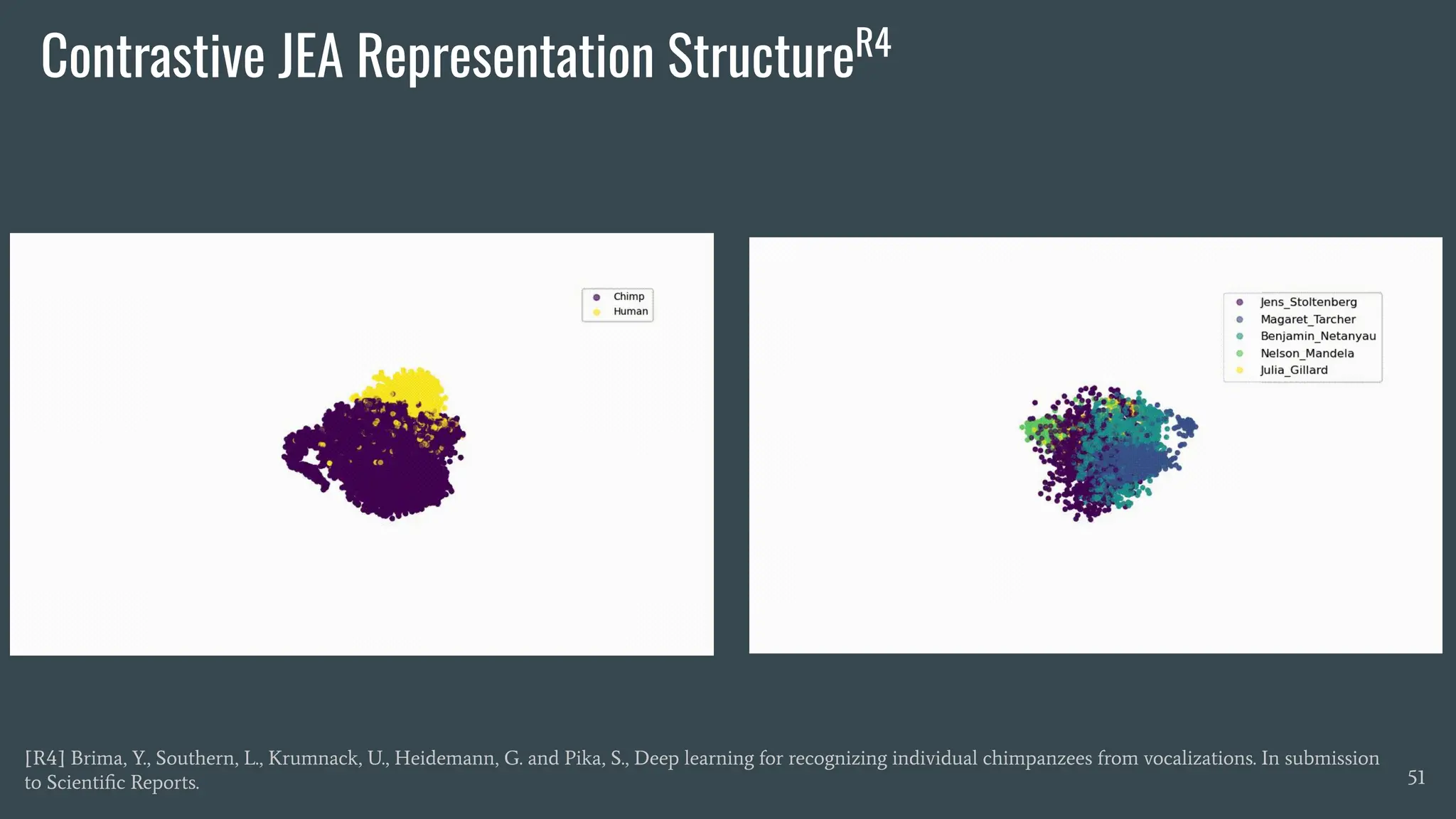 Contrastive JEA Representation StructureR4
51
[R4] Brima, Y., Southern, L., Krumnack, U., Heidemann, G. and Pika, S., Deep learning for recognizing individual chimpanzees from vocalizations. In submission
to Scientiﬁc Reports.
 