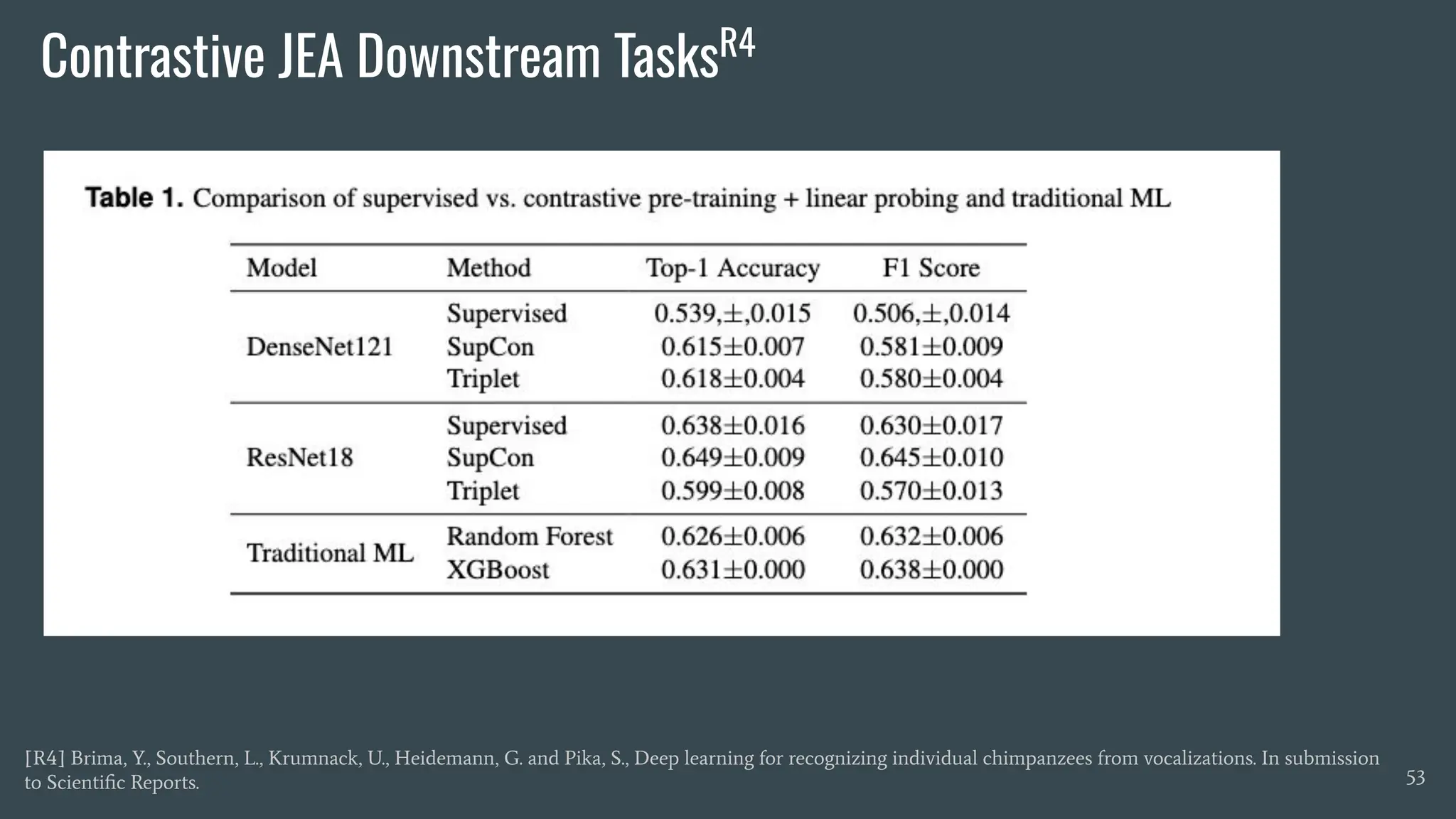 Contrastive JEA Downstream TasksR4
53
[R4] Brima, Y., Southern, L., Krumnack, U., Heidemann, G. and Pika, S., Deep learning for recognizing individual chimpanzees from vocalizations. In submission
to Scientiﬁc Reports.
 