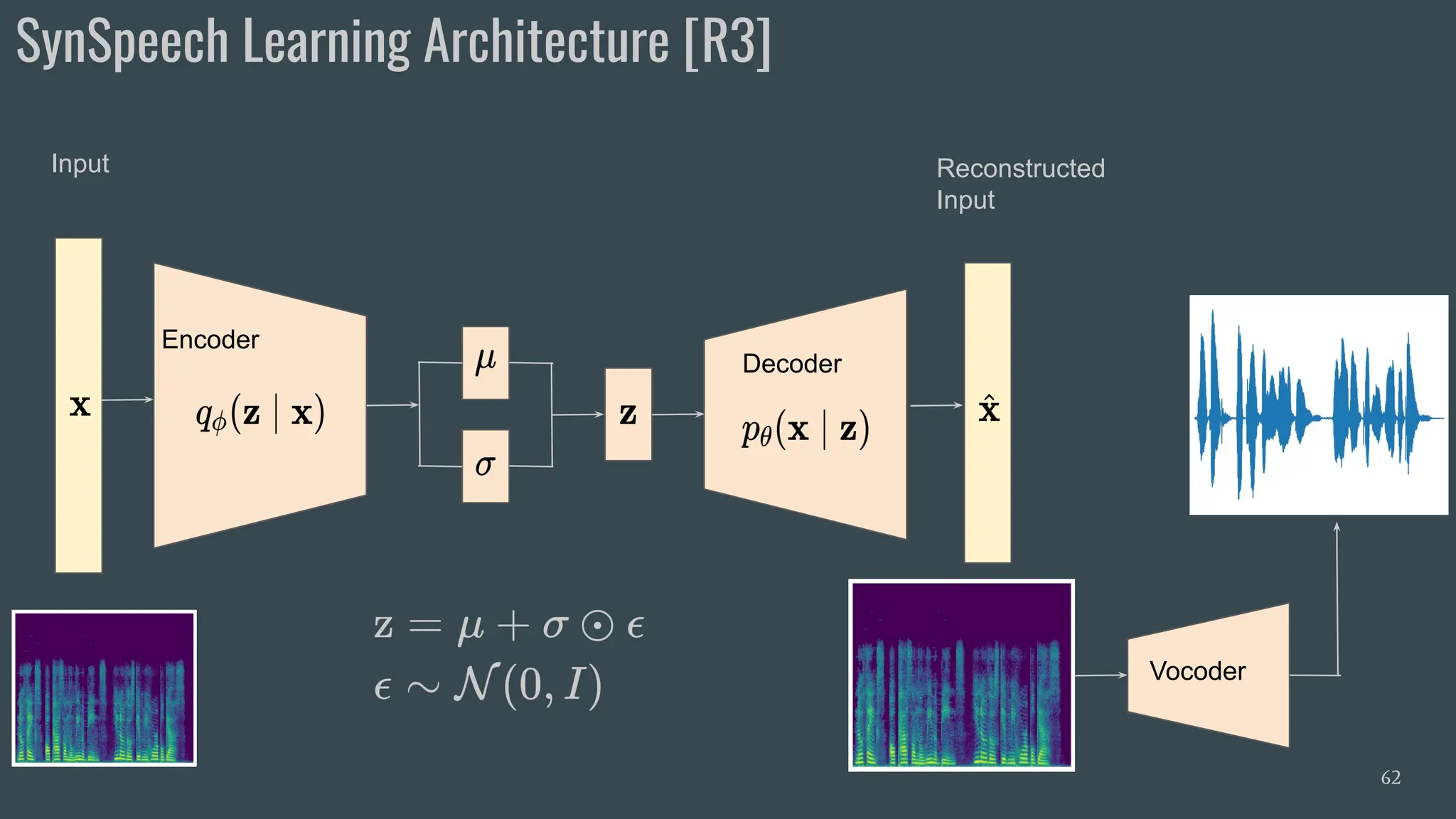 SynSpeech Learning Architecture [R3]
62
Encoder
Decoder
Input Reconstructed
Input
Vocoder
 