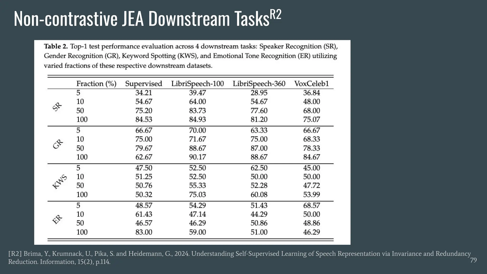 Non-contrastive JEA Downstream TasksR2
79
[R2] Brima, Y., Krumnack, U., Pika, S. and Heidemann, G., 2024. Understanding Self-Supervised Learning of Speech Representation via Invariance and Redundancy
Reduction. Information, 15(2), p.114.
 
