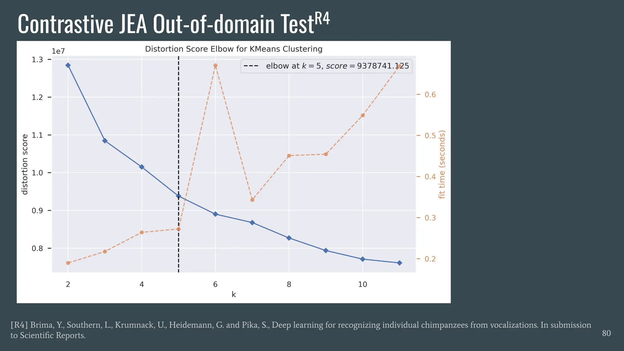 Contrastive JEA Out-of-domain TestR4
80
[R4] Brima, Y., Southern, L., Krumnack, U., Heidemann, G. and Pika, S., Deep learning for recognizing individual chimpanzees from vocalizations. In submission
to Scientiﬁc Reports.
 
