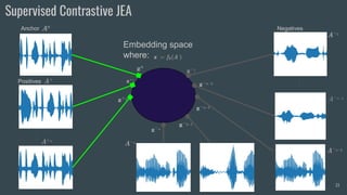 Supervised Contrastive JEA
21
Anchor
Positives
…
Negatives
…
Embedding space
where:
 