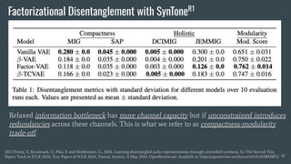 Factorizational Disentanglement with SynToneR1
41
[R1] Brima, Y., Krumnack, U., Pika, S. and Heidemann, G., 2024. Learning disentangled audio representations through controlled synthesis. In: The Second Tiny
Papers Track at ICLR 2024, Tiny Papers @ ICLR 2024, Vienna, Austria, 11 May 2024. OpenReview.net. Available at: https://openreview.net/forum?id=Fn9ORH8PLl
Relaxed information bottleneck has more channel capacity but if unconstrained introduces
redundancies across these channels. This is what we refer to as compactness-modularity
trade-oﬀ.
 