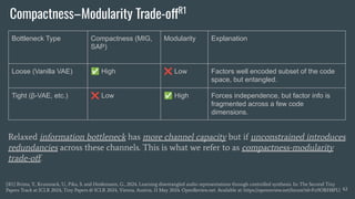 Compactness–Modularity Trade-offR1
42
[R1] Brima, Y., Krumnack, U., Pika, S. and Heidemann, G., 2024. Learning disentangled audio representations through controlled synthesis. In: The Second Tiny
Papers Track at ICLR 2024, Tiny Papers @ ICLR 2024, Vienna, Austria, 11 May 2024. OpenReview.net. Available at: https://openreview.net/forum?id=Fn9ORH8PLl
Bottleneck Type Compactness (MIG,
SAP)
Modularity Explanation
Loose (Vanilla VAE) ✅ High ❌ Low Factors well encoded subset of the code
space, but entangled.
Tight (β-VAE, etc.) ❌ Low ✅ High Forces independence, but factor info is
fragmented across a few code
dimensions.
Relaxed information bottleneck has more channel capacity but if unconstrained introduces
redundancies across these channels. This is what we refer to as compactness-modularity
trade-oﬀ.
 