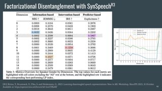 Factorizational Disentanglement with SynSpeechR3
46
[R3] Brima, Y., Krumnack, U., Pika, S. and Heidemann, G., 2023. Learning disentangled speech representations. New in ML Workshop, NeurIPS 2023, 31 October.
Available at: https://openreview.net/forum?id=3ox1TfKeRF
 