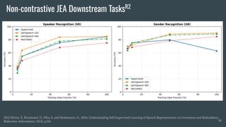Non-contrastive JEA Downstream TasksR2
50
[R2] Brima, Y., Krumnack, U., Pika, S. and Heidemann, G., 2024. Understanding Self-Supervised Learning of Speech Representation via Invariance and Redundancy
Reduction. Information, 15(2), p.114.
 