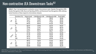 Non-contrastive JEA Downstream TasksR2
79
[R2] Brima, Y., Krumnack, U., Pika, S. and Heidemann, G., 2024. Understanding Self-Supervised Learning of Speech Representation via Invariance and Redundancy
Reduction. Information, 15(2), p.114.
 