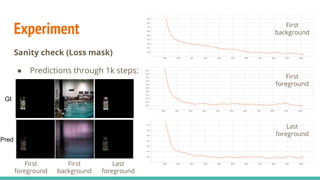 Loss definition
Feature loss
● Reconstruction of last foreground was always blurry
○ Last foreground reconstruction is dependant on first foreground feature learning
○ Cross convolution
 